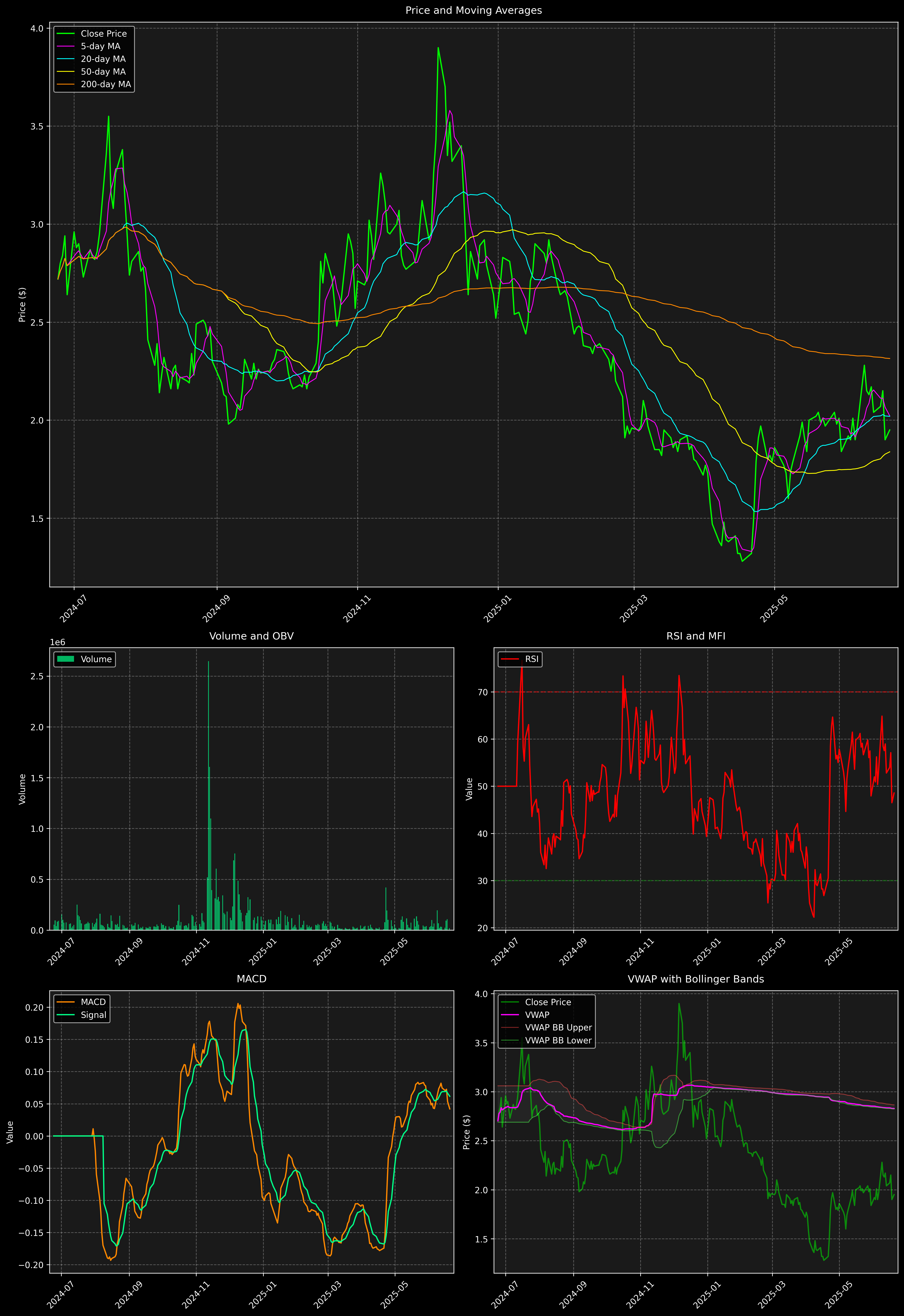 Technical Analysis Graph
