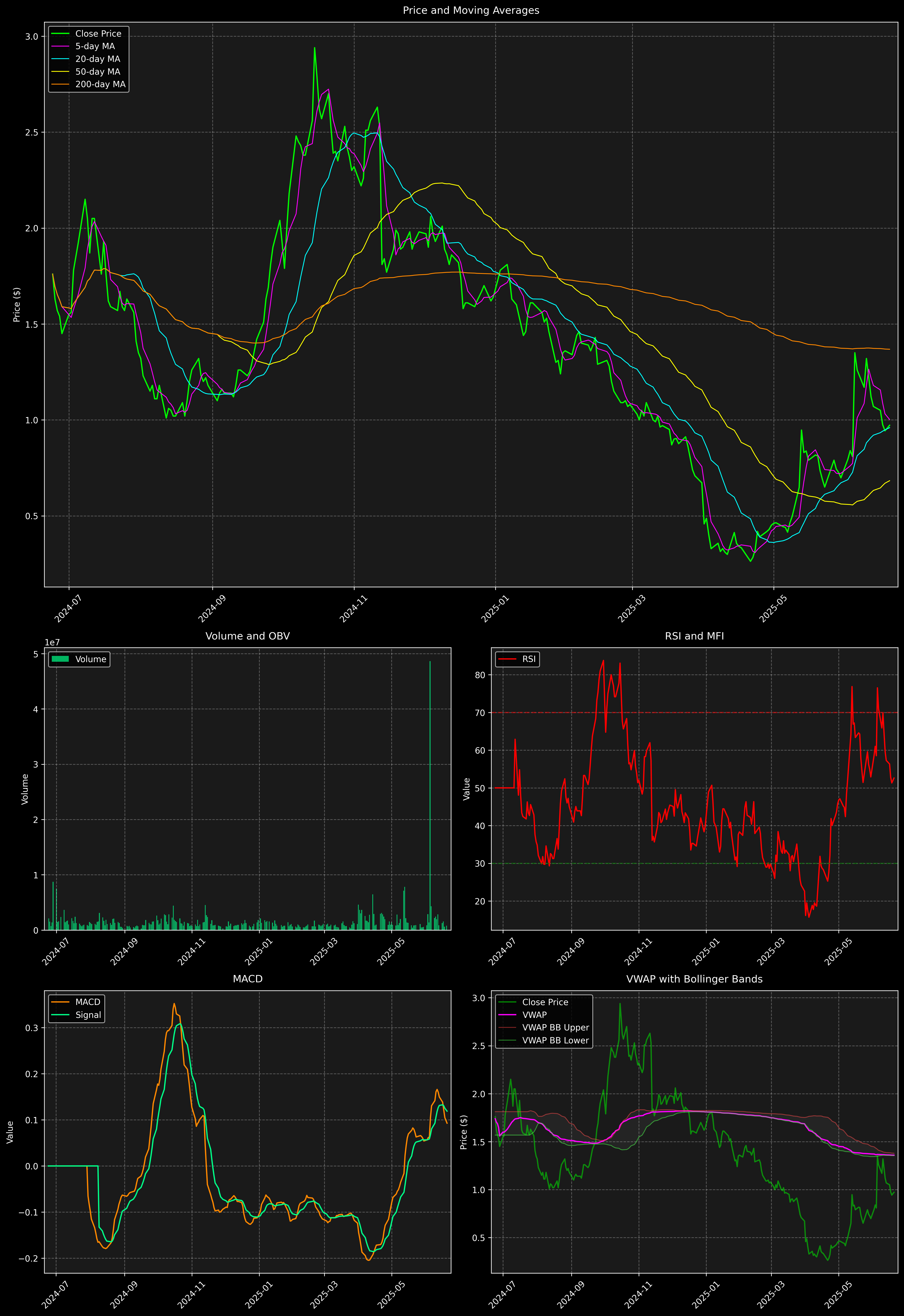 Technical Analysis Graph