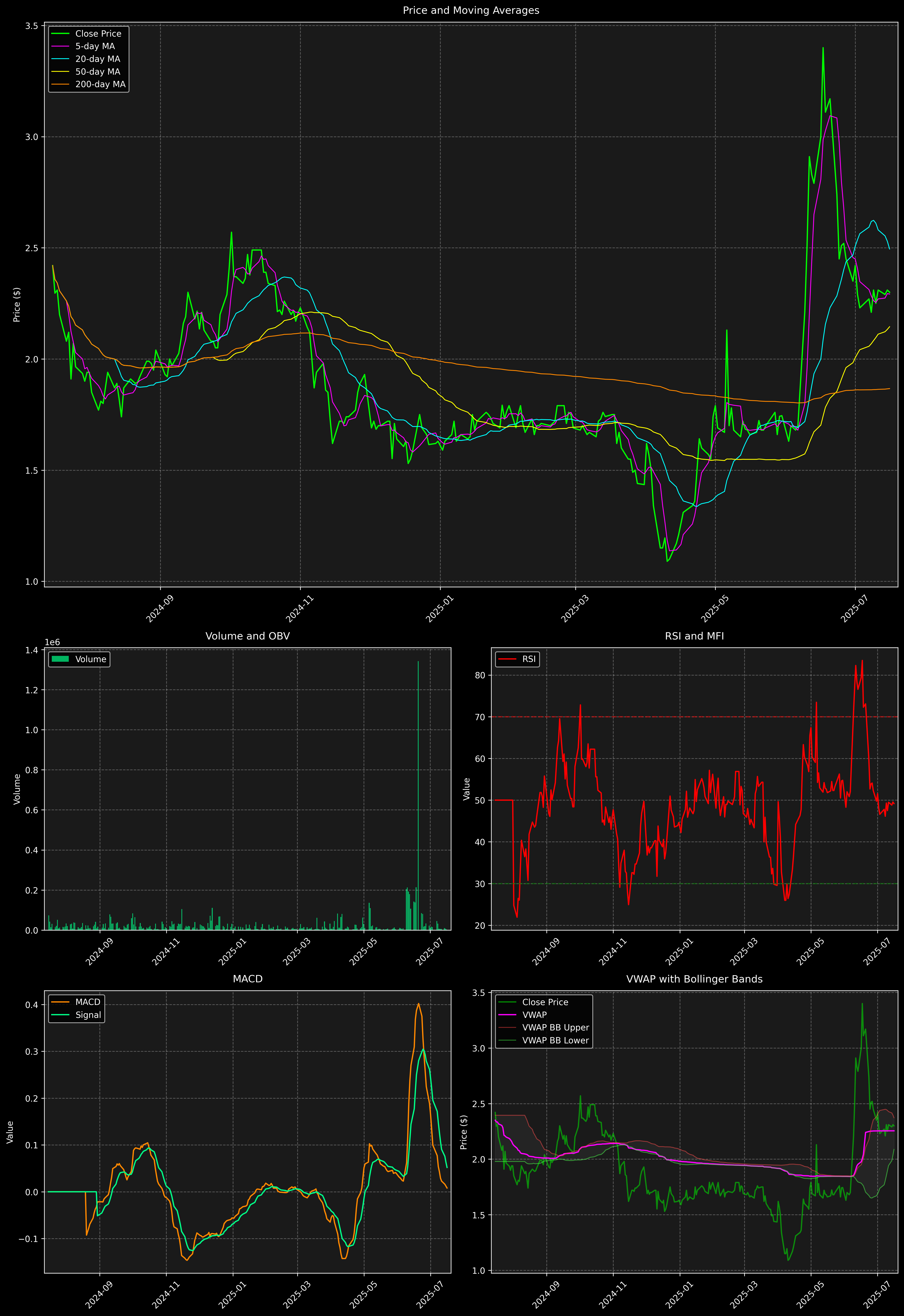 Technical Analysis Graph