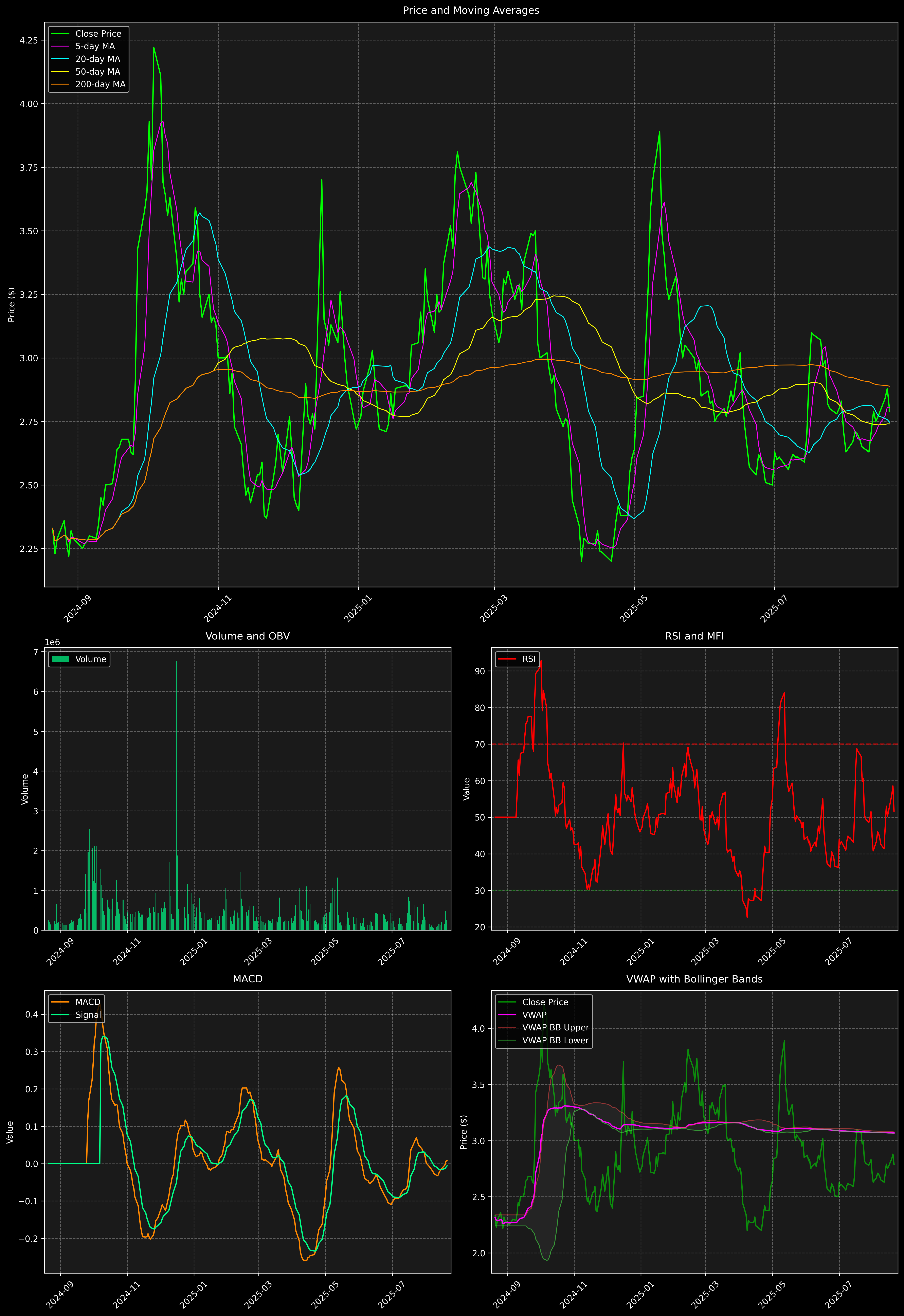 Technical Analysis Graph