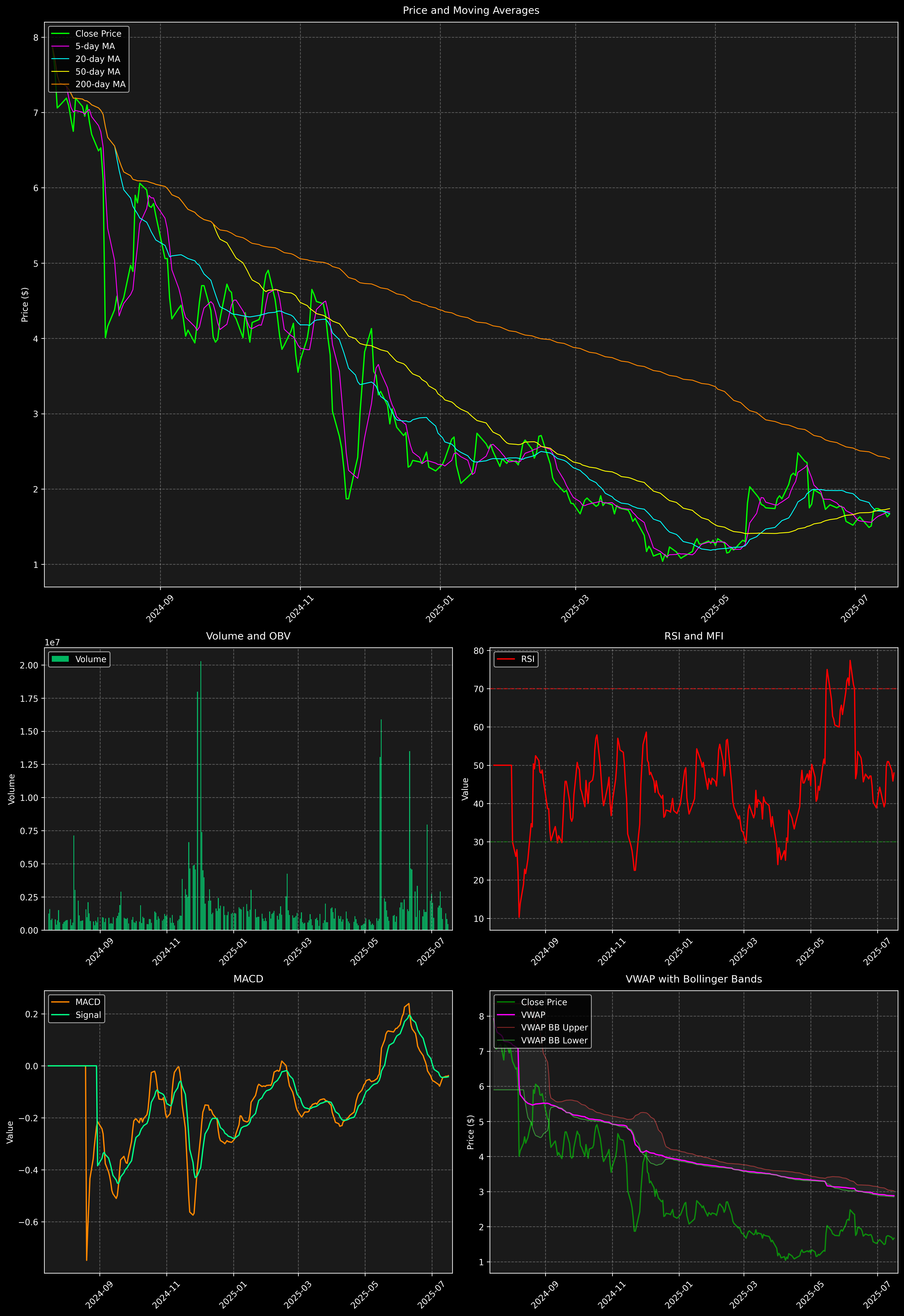 Technical Analysis Graph