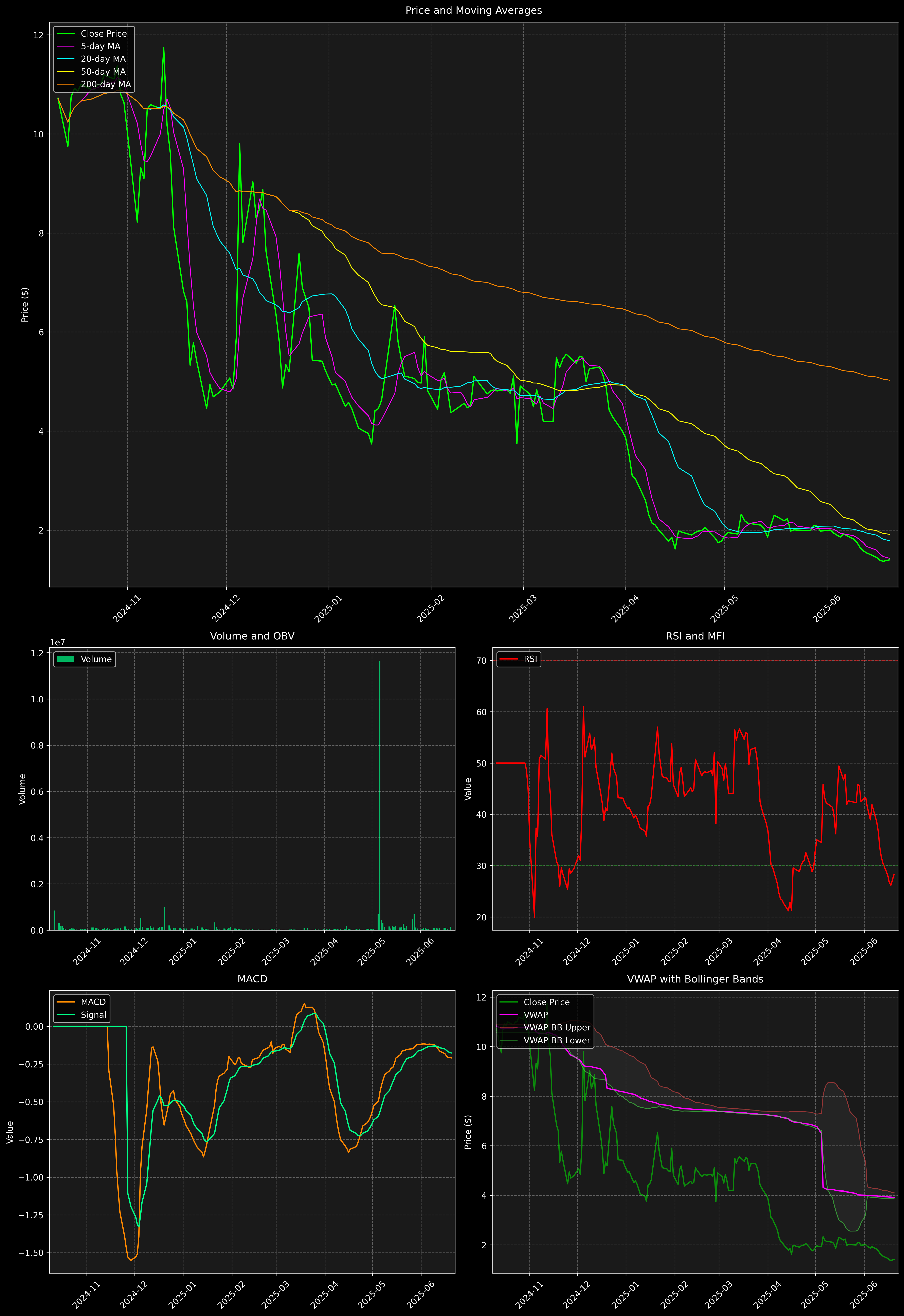 Technical Analysis Graph