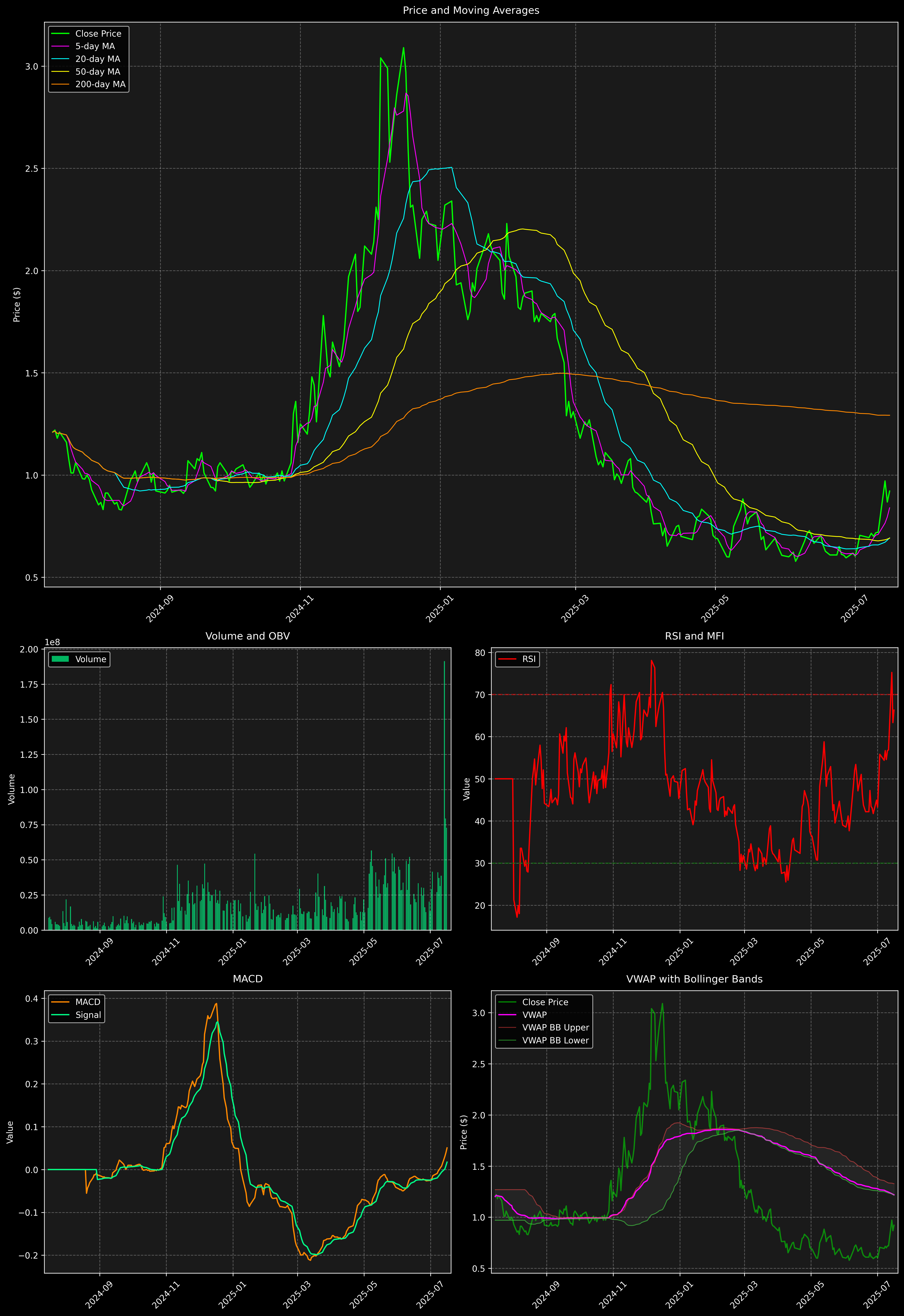 Technical Analysis Graph