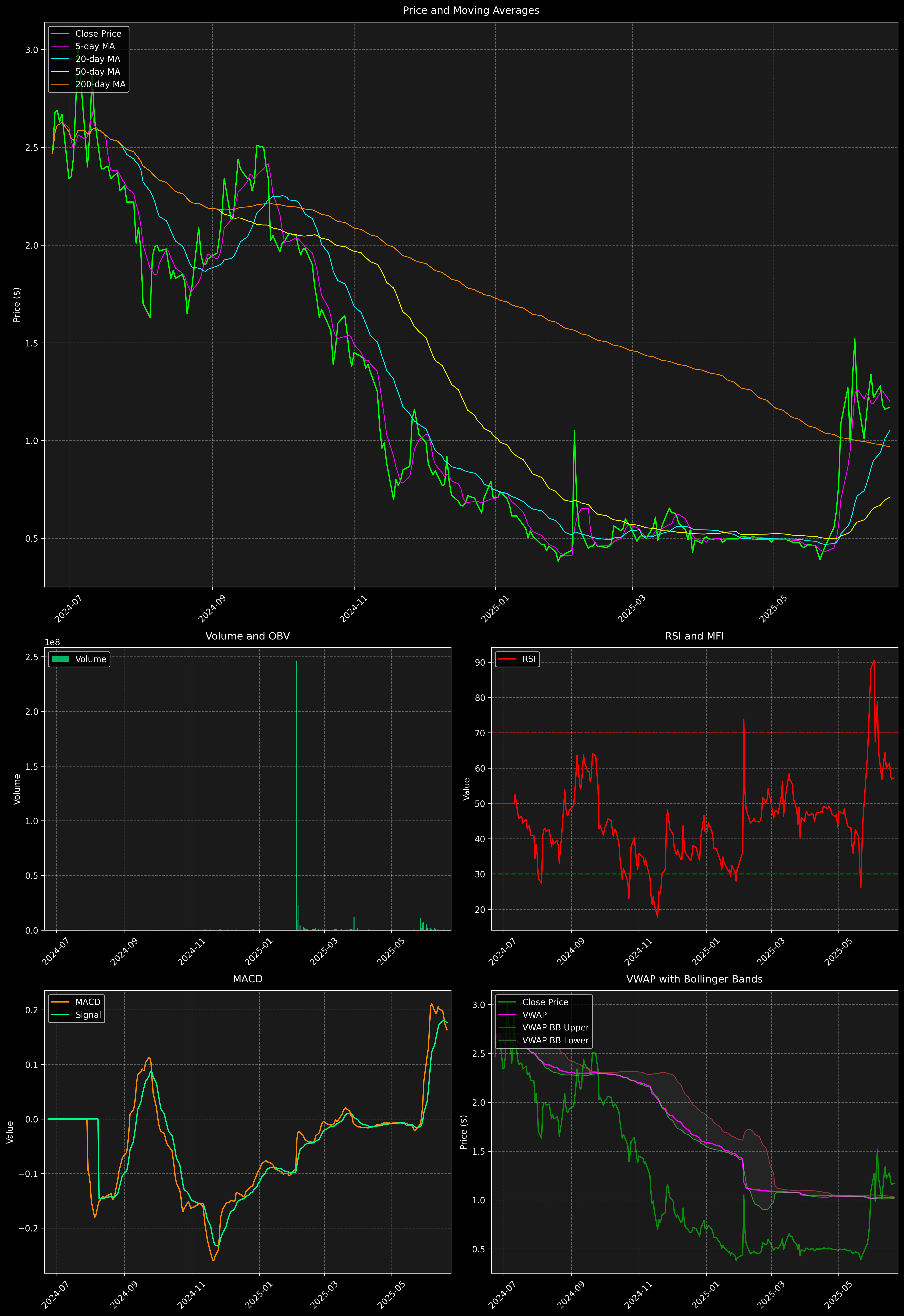 Technical Analysis Graph