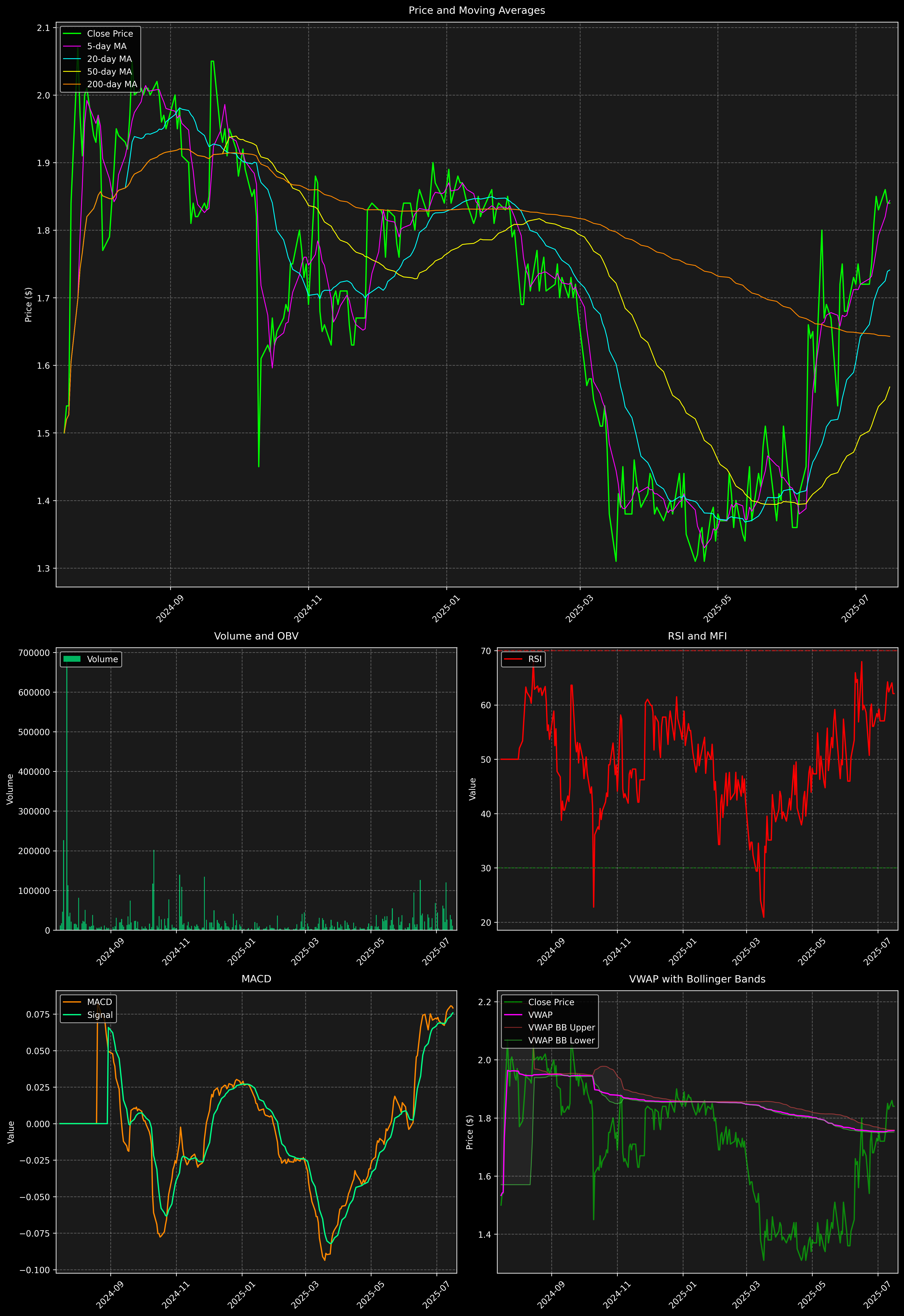 Technical Analysis Graph