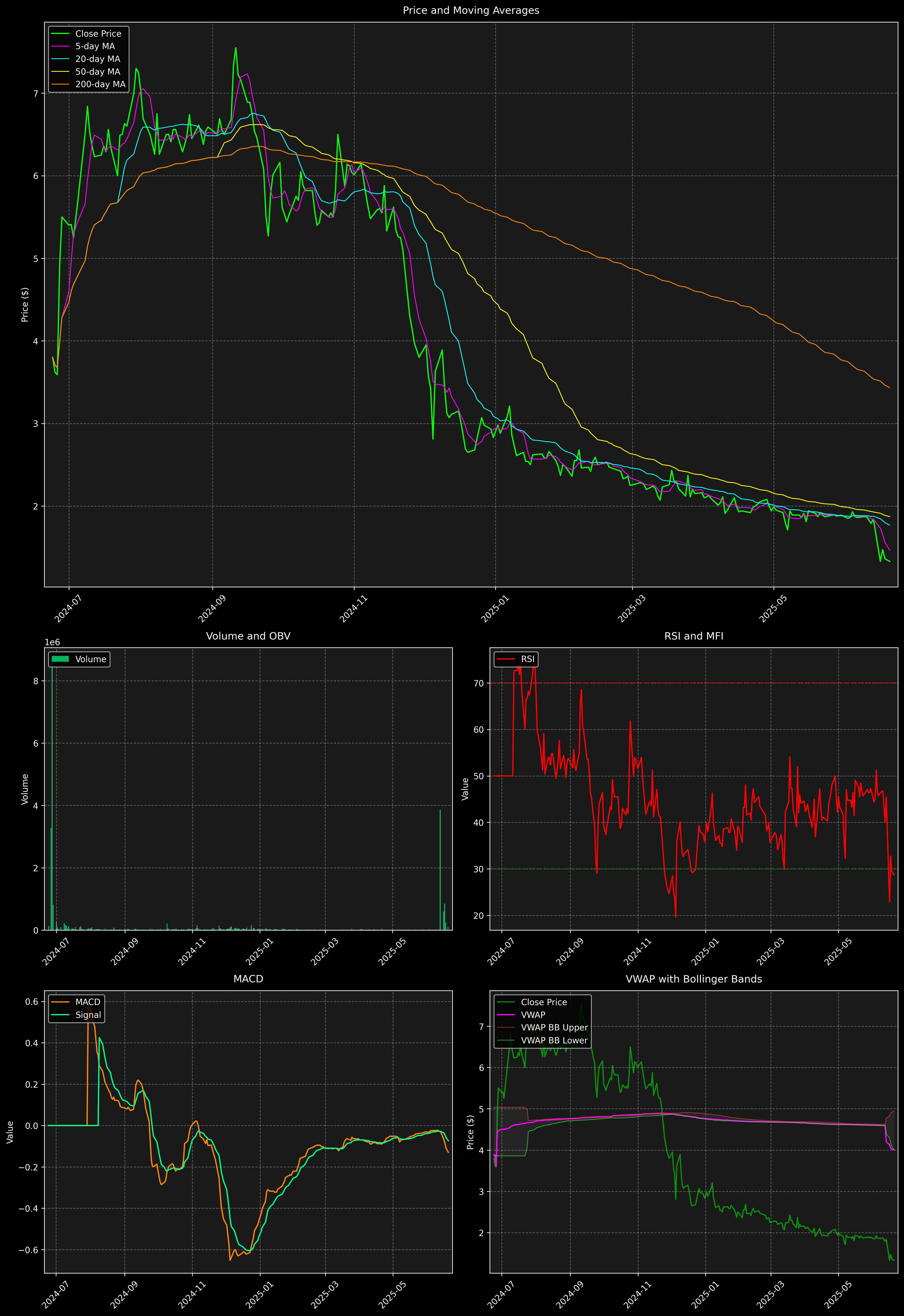 Technical Analysis Graph
