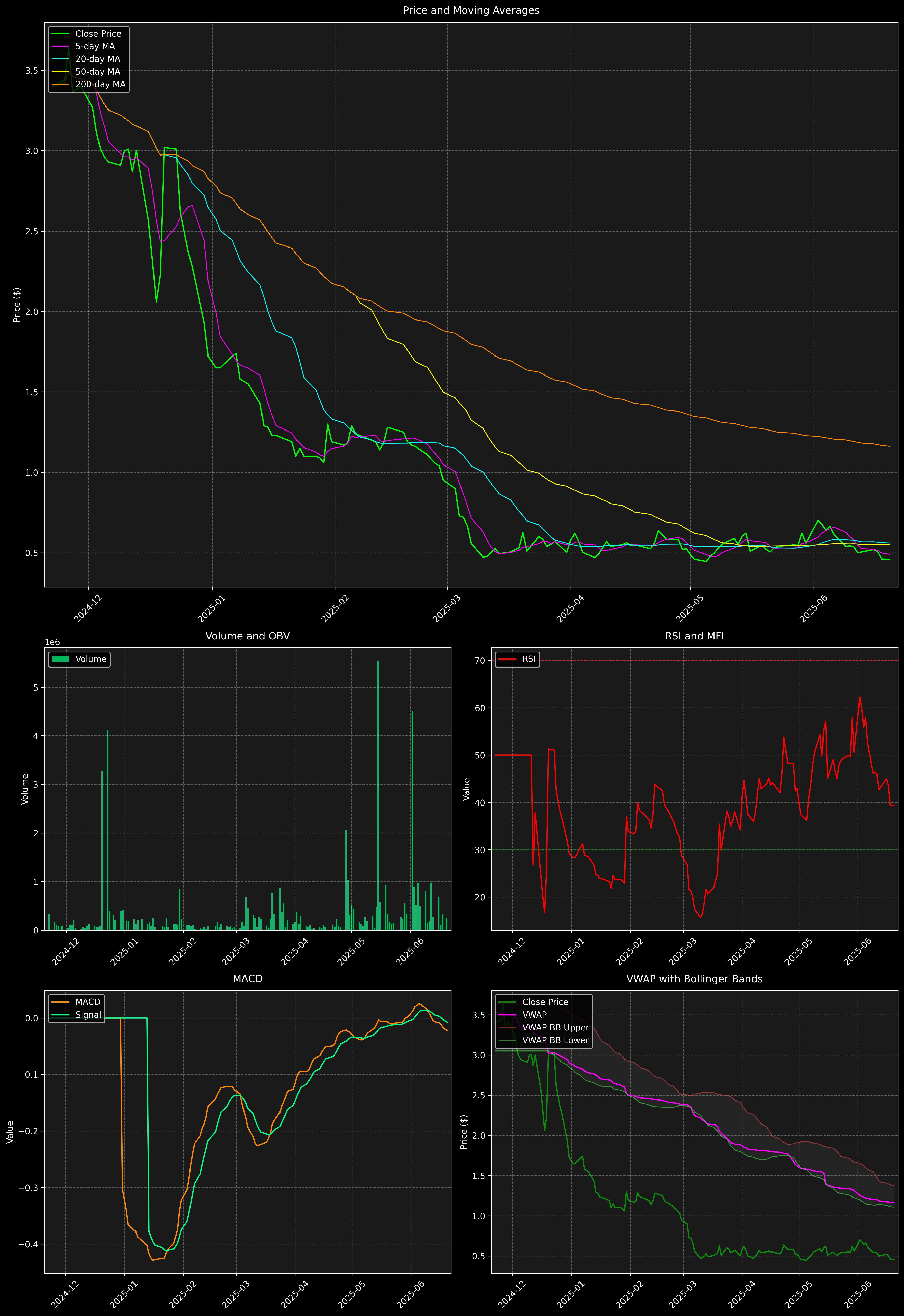 Technical Analysis Graph