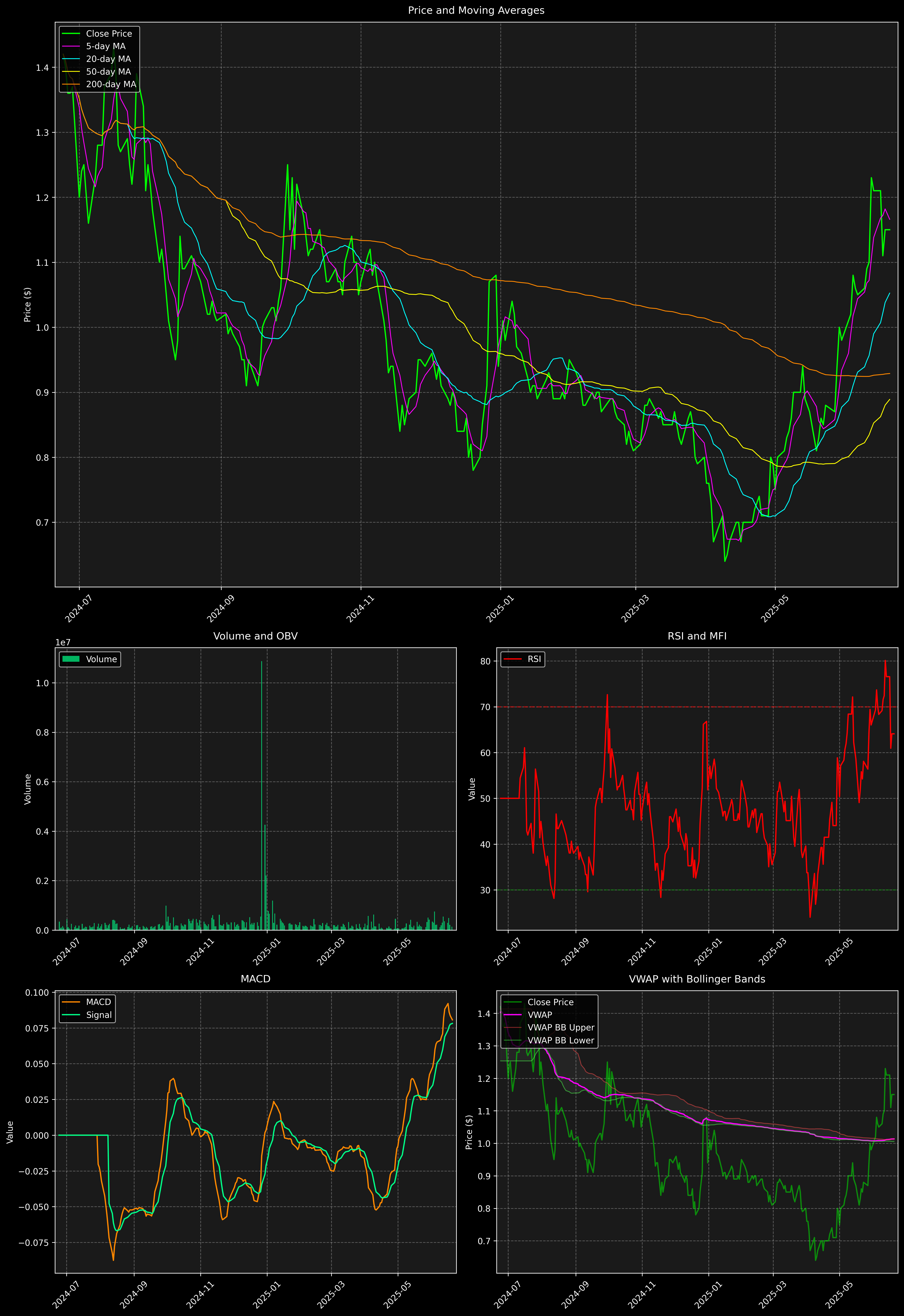 Technical Analysis Graph