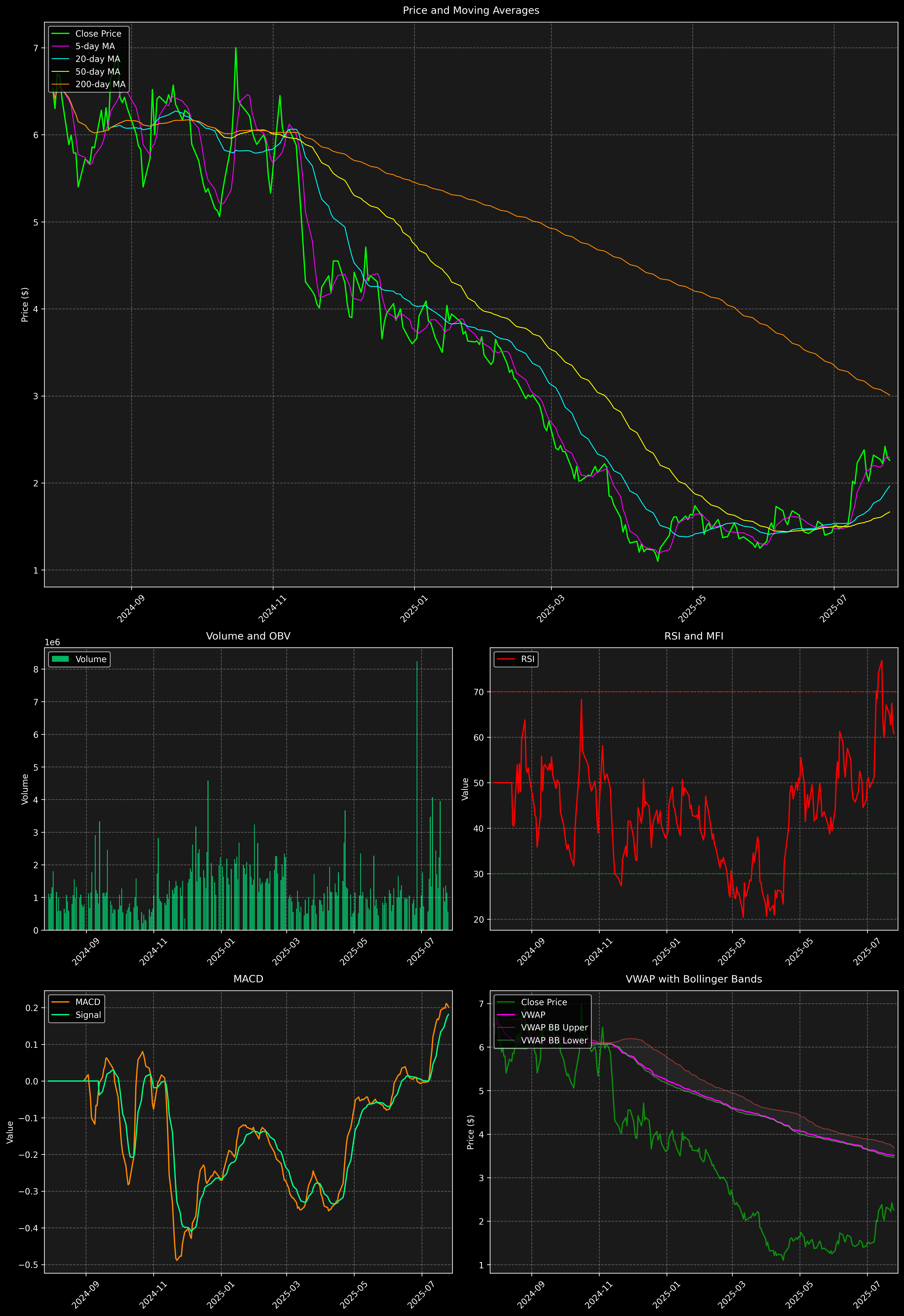 Technical Analysis Graph