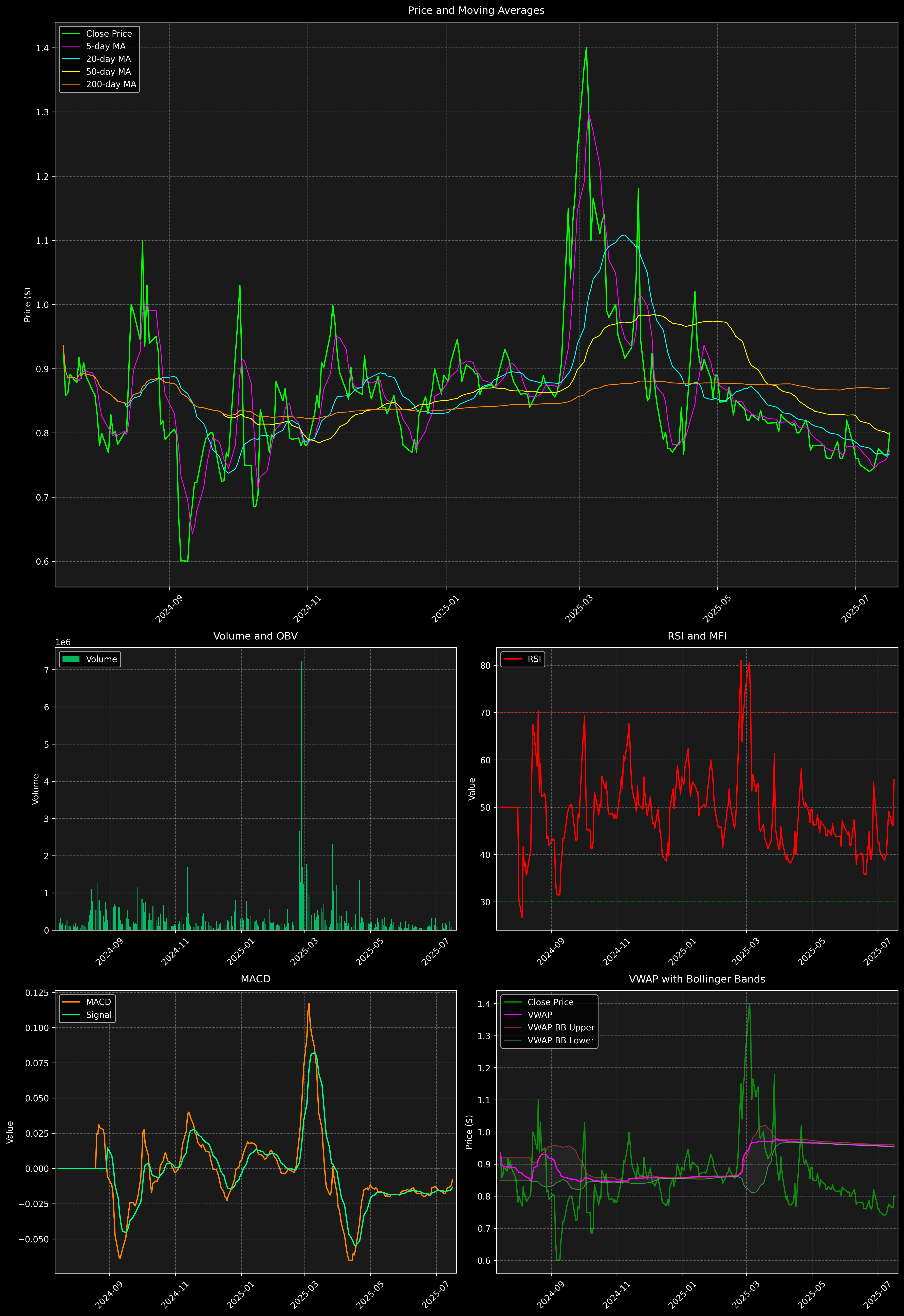 Technical Analysis Graph