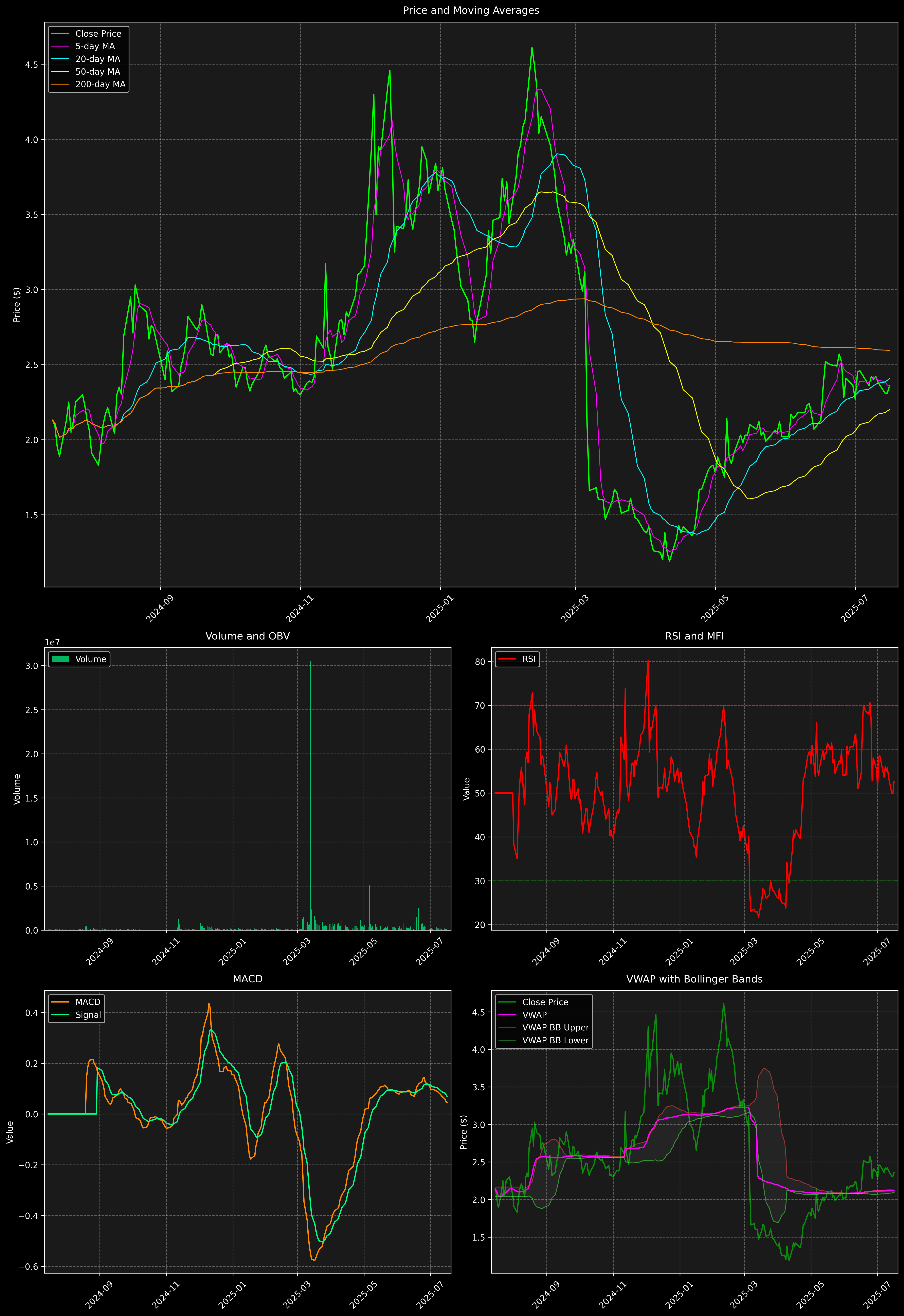 Technical Analysis Graph