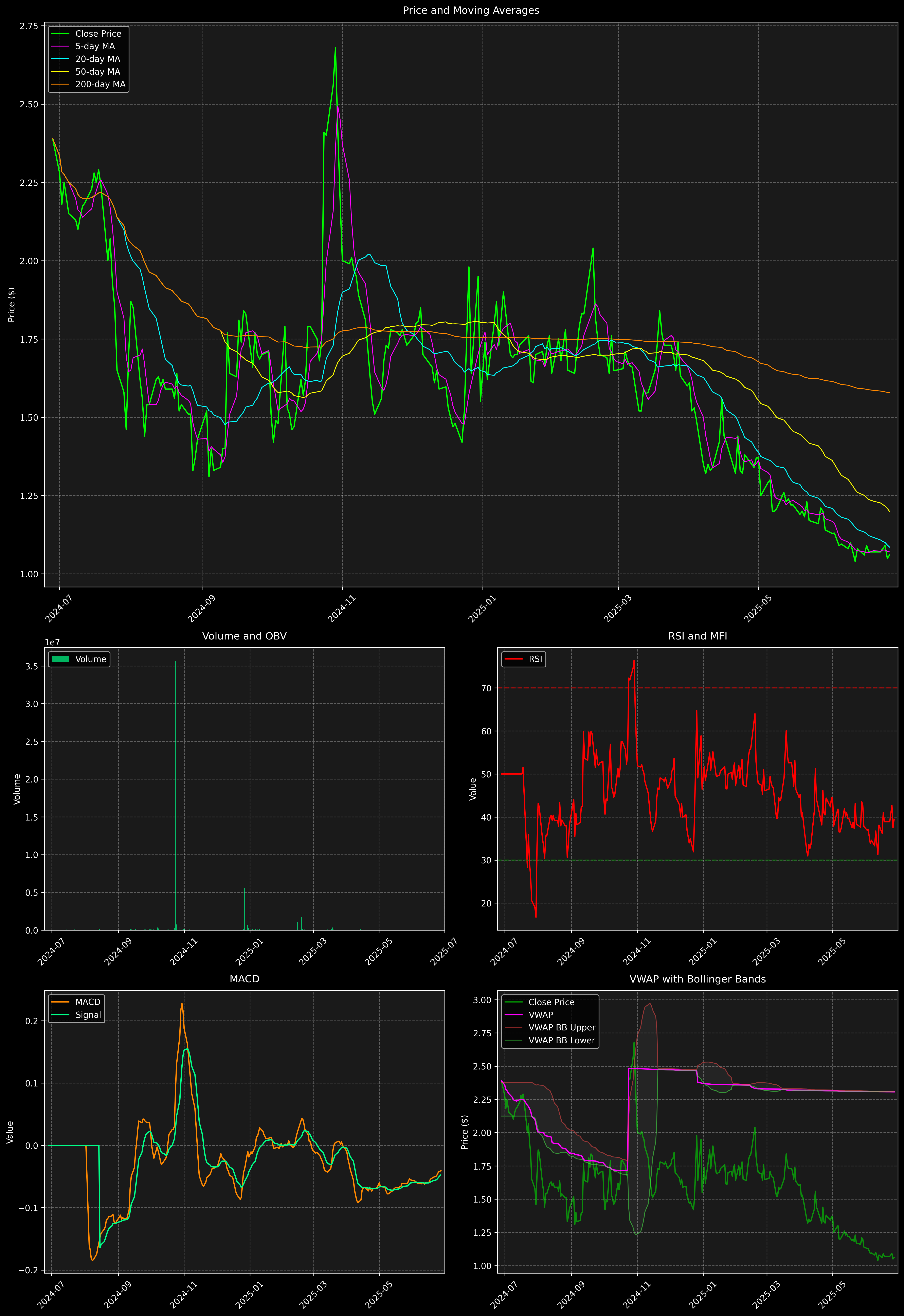 Technical Analysis Graph