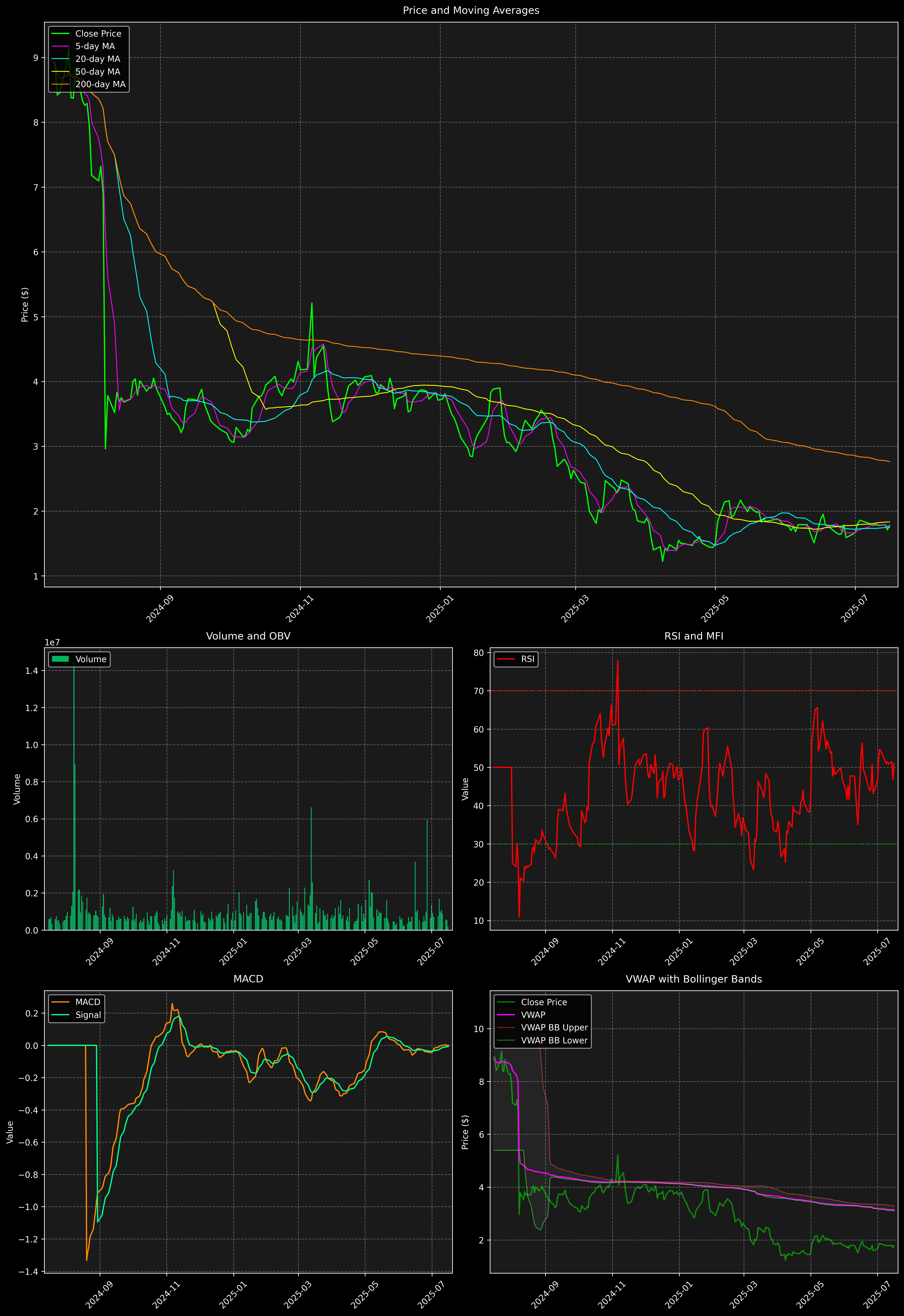 Technical Analysis Graph