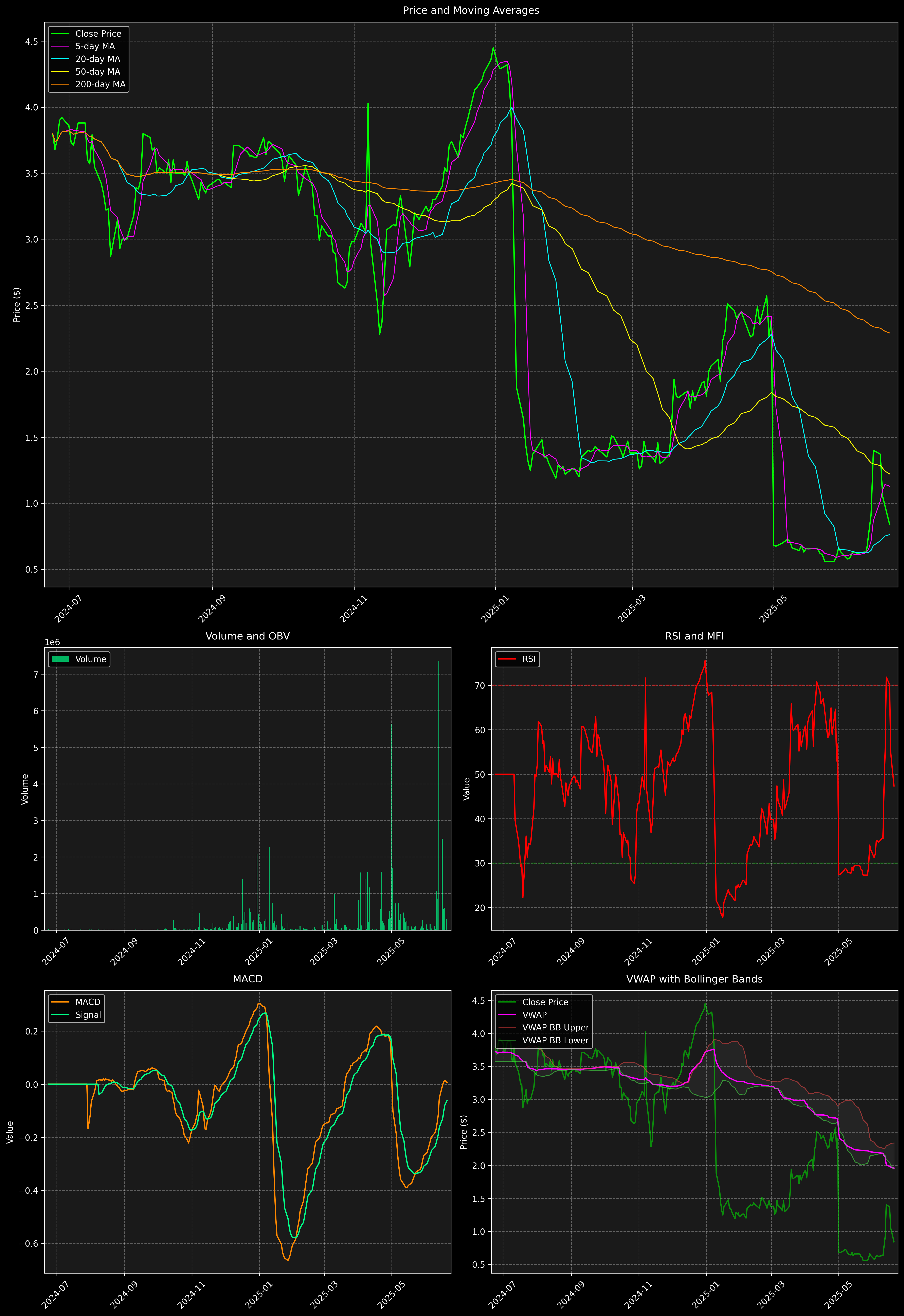 Technical Analysis Graph