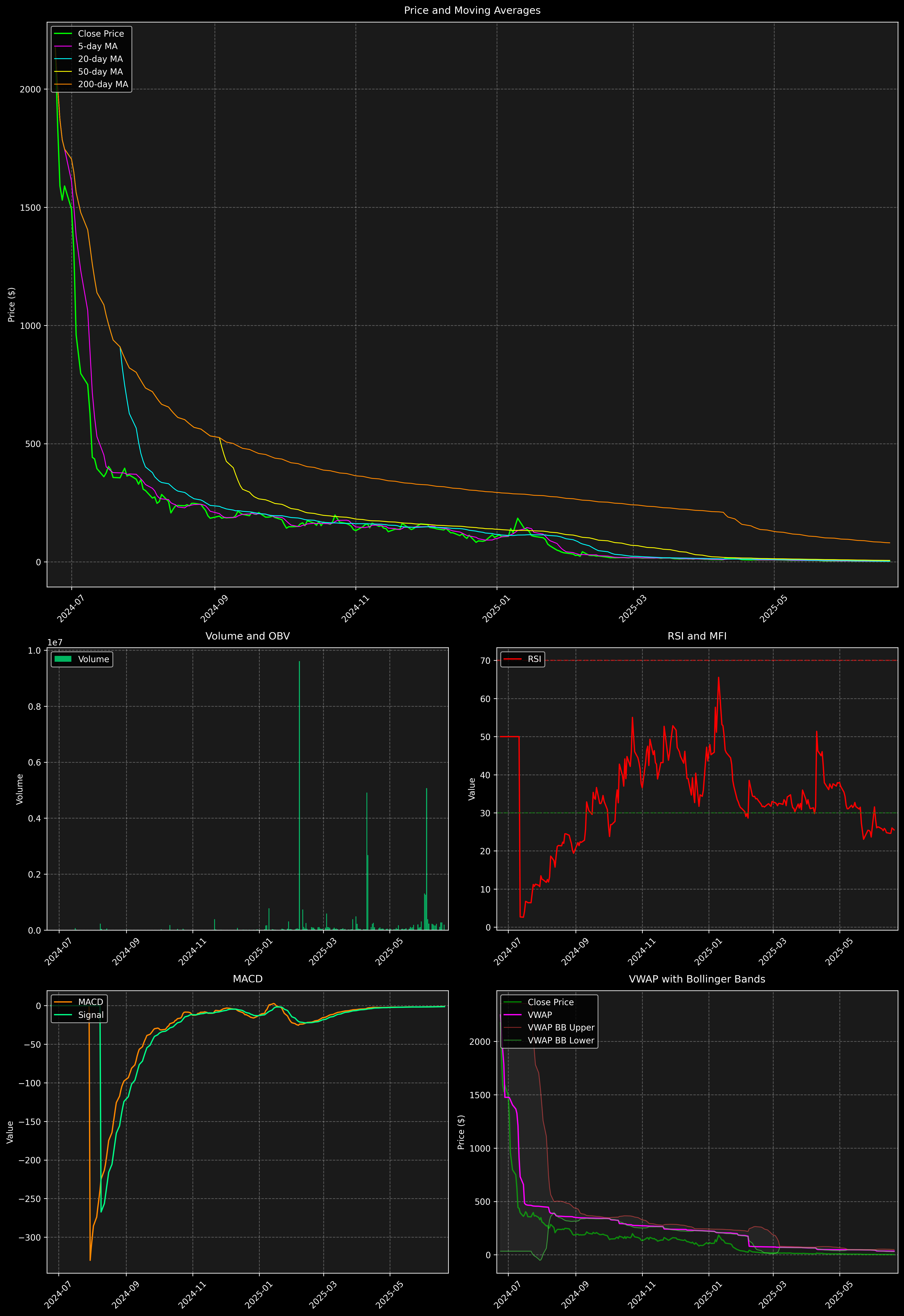 Technical Analysis Graph