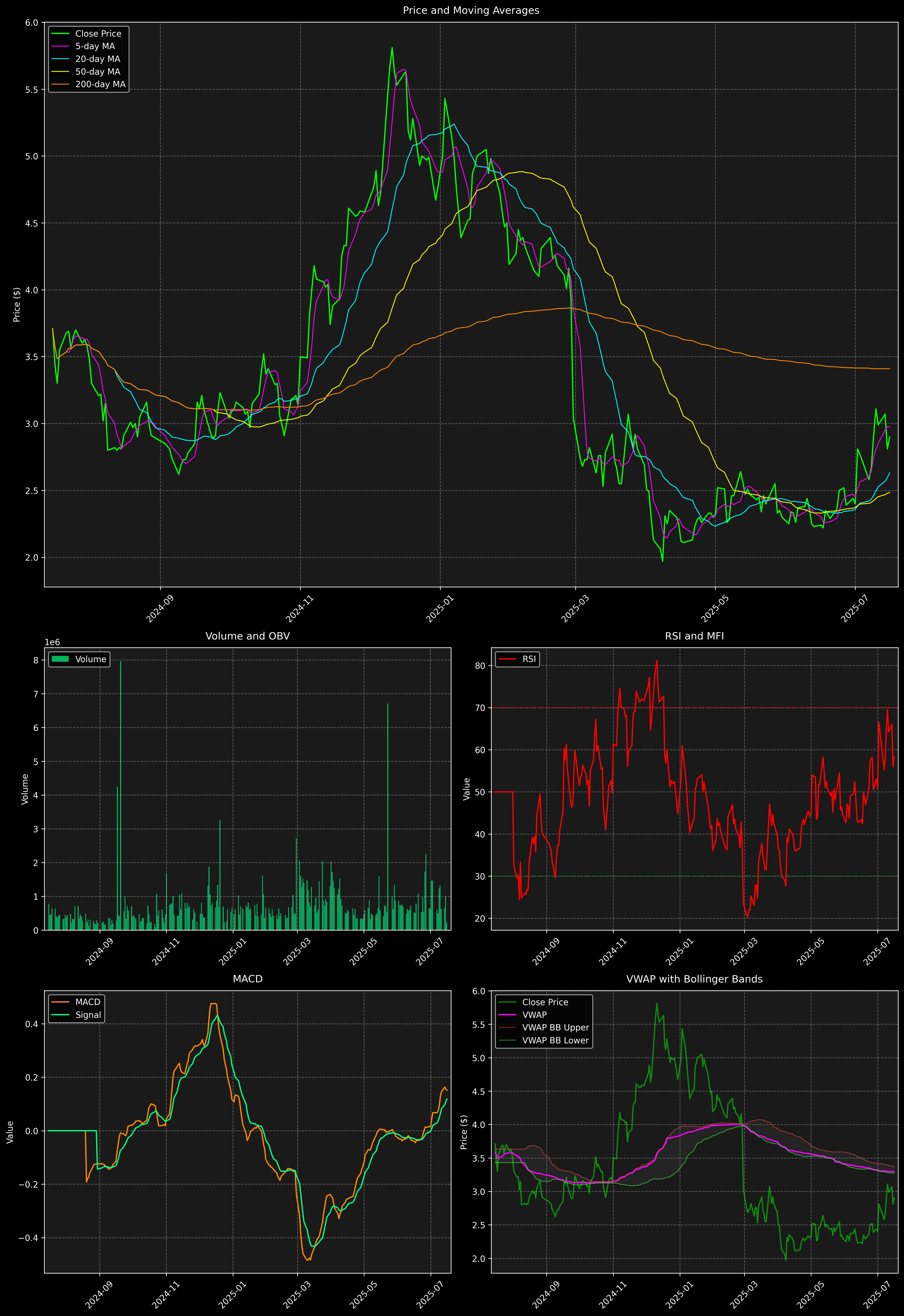 Technical Analysis Graph