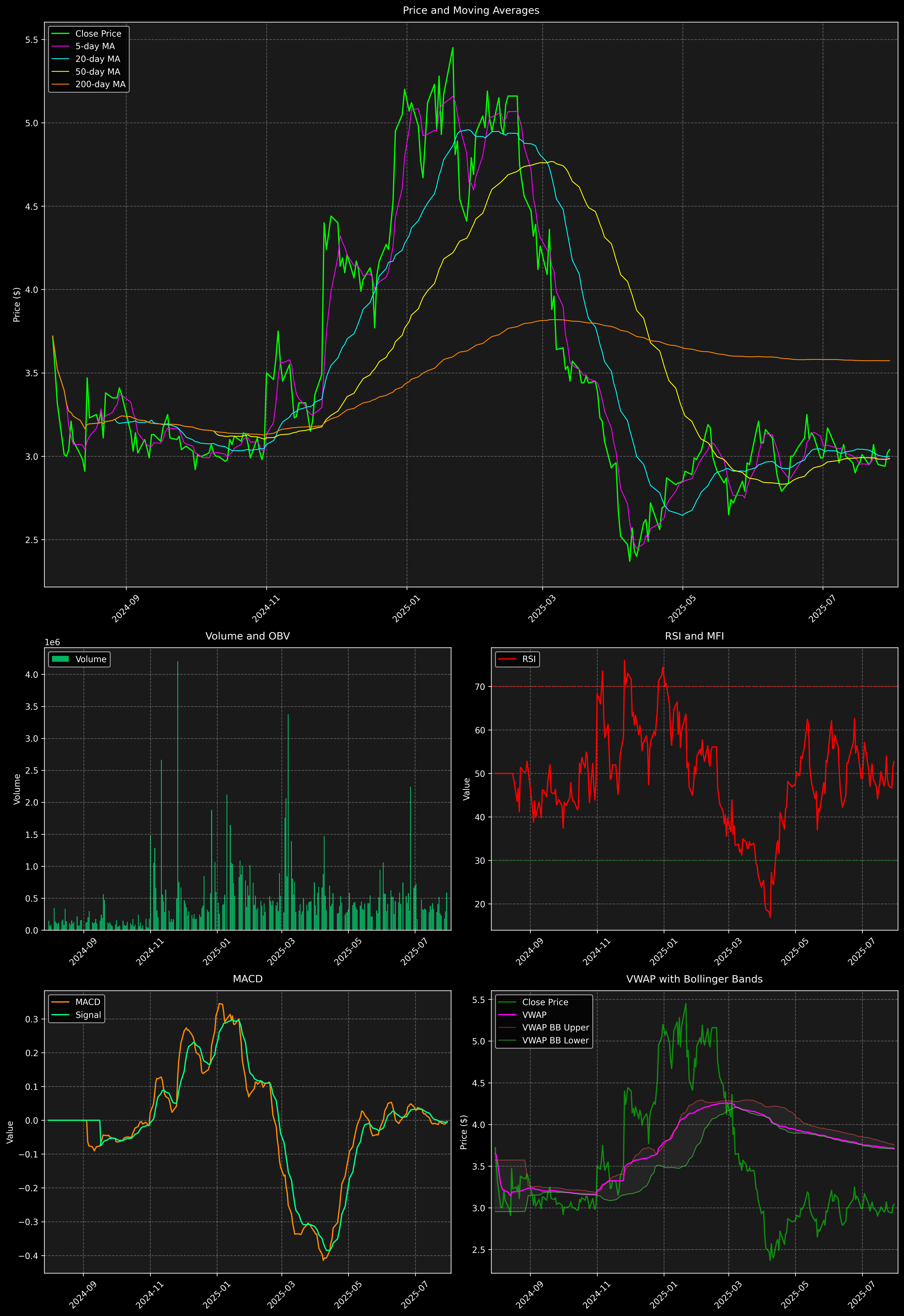 Technical Analysis Graph