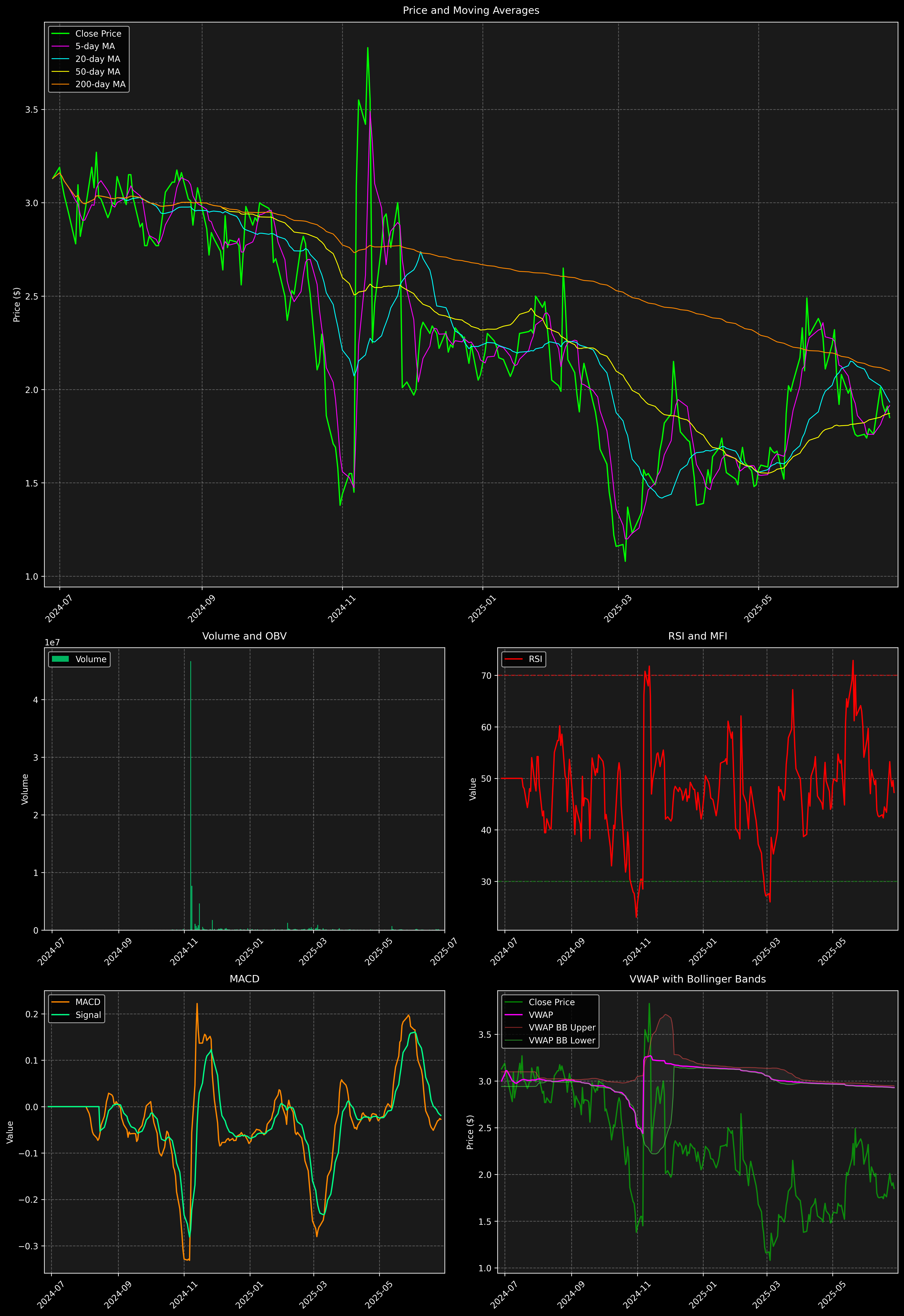 Technical Analysis Graph