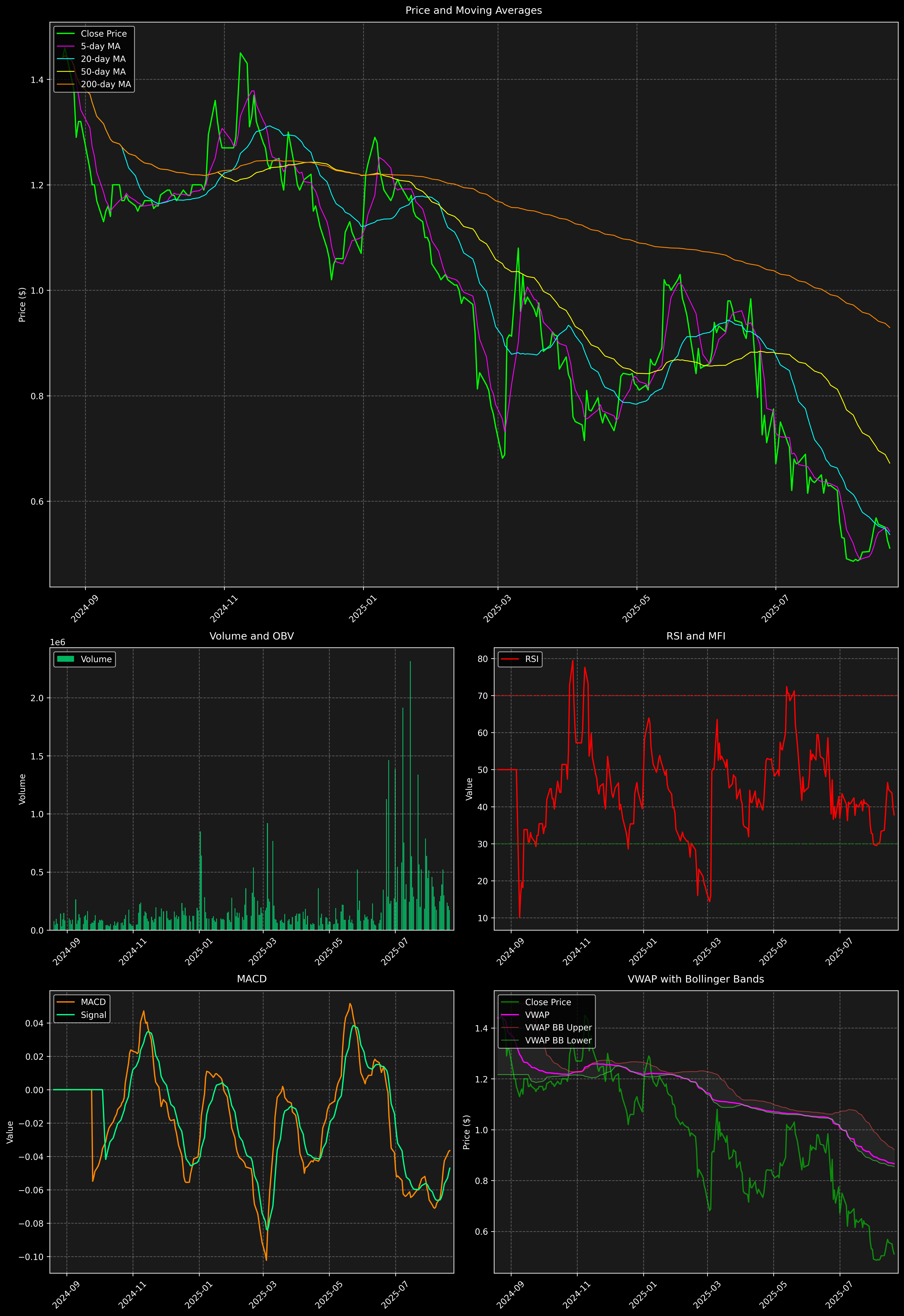 Technical Analysis Graph