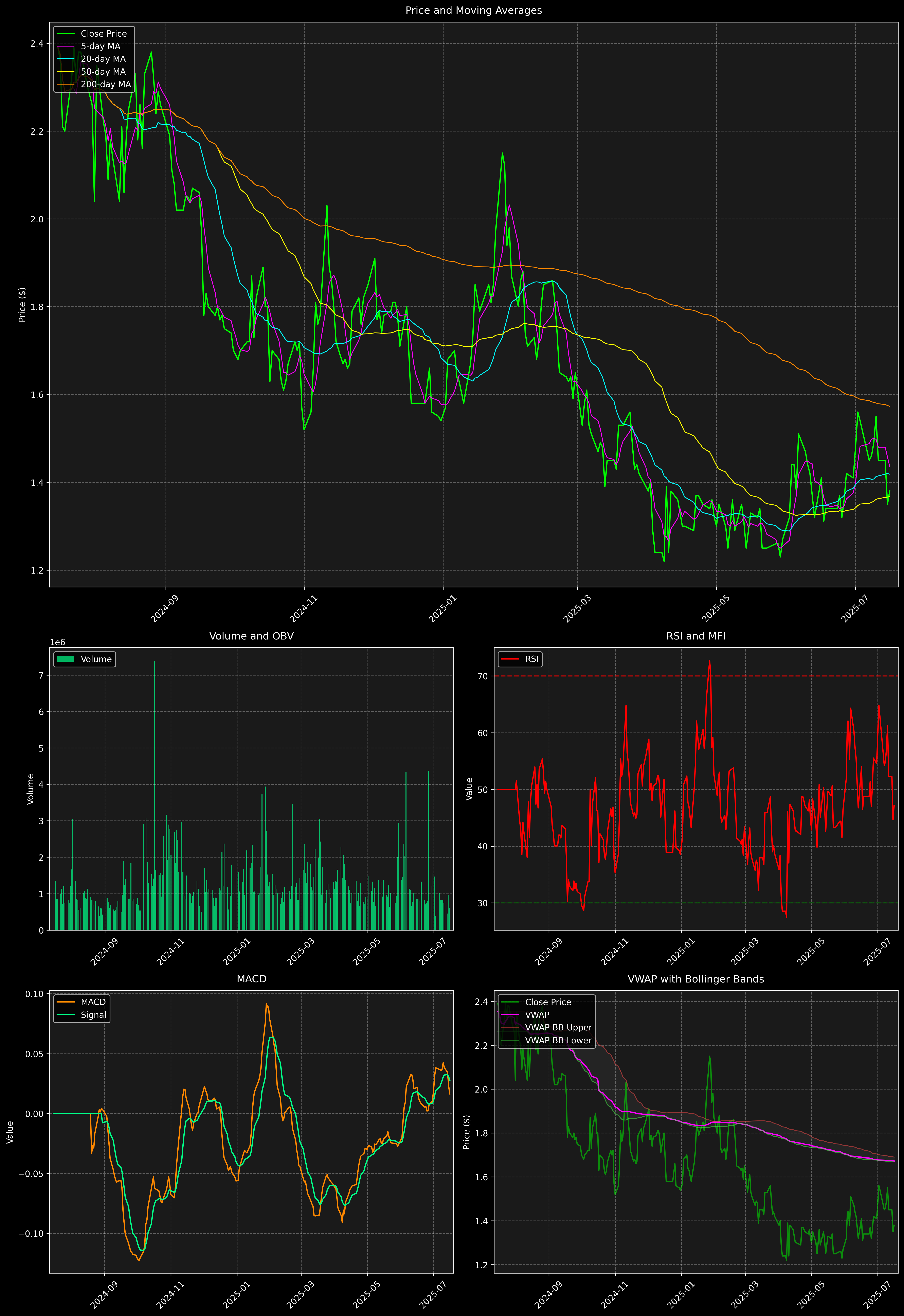 Technical Analysis Graph