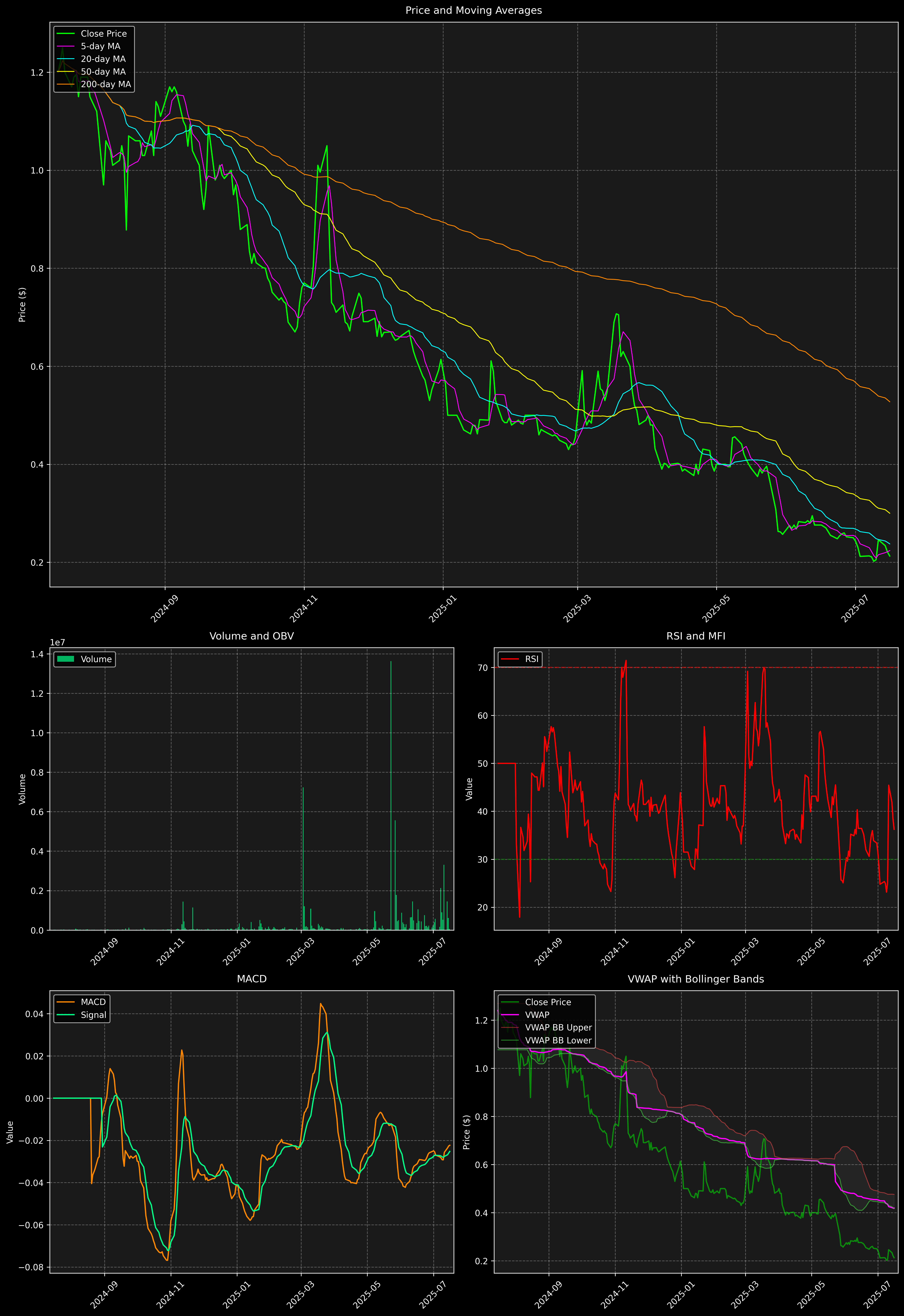 Technical Analysis Graph