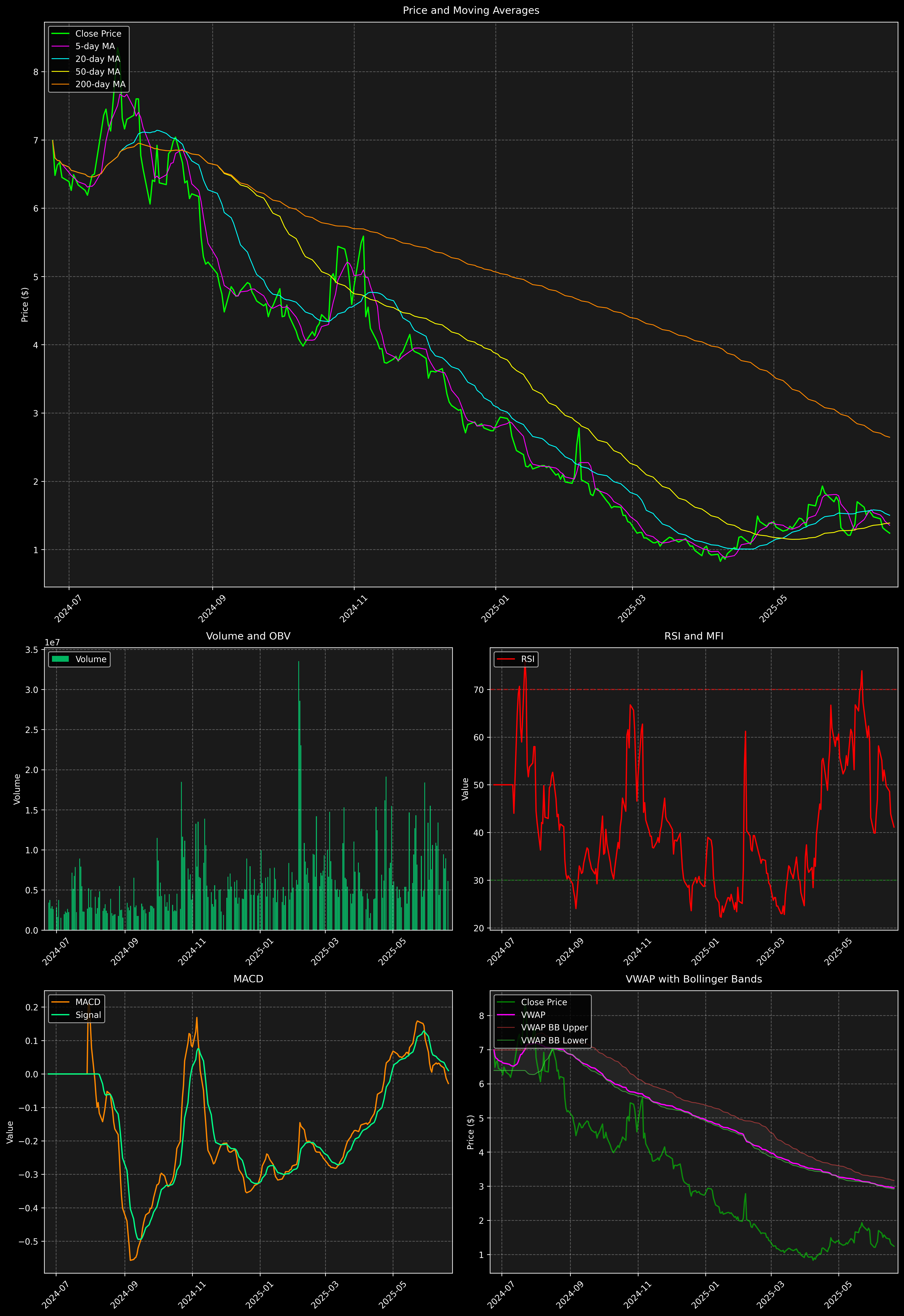 Technical Analysis Graph