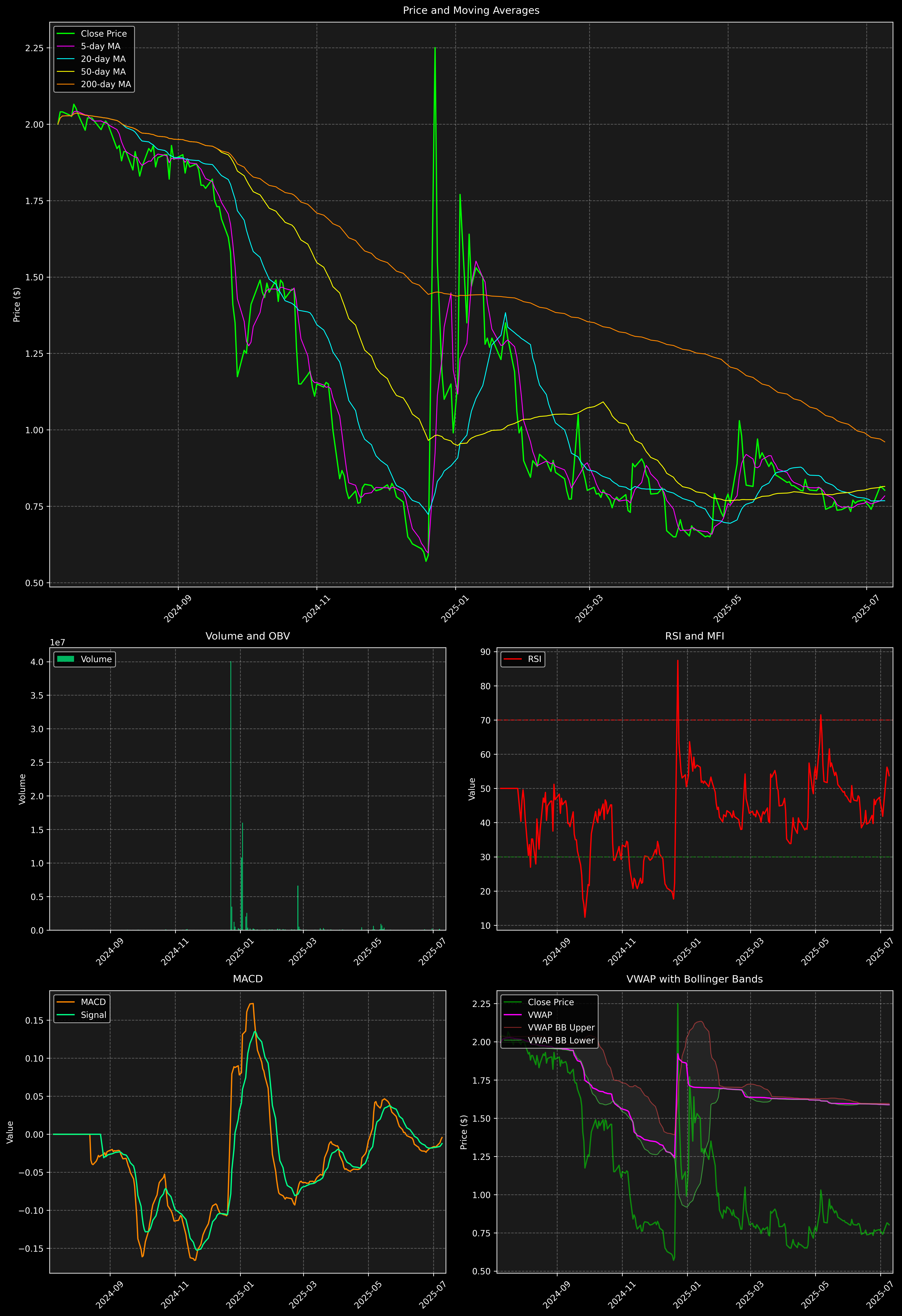Technical Analysis Graph