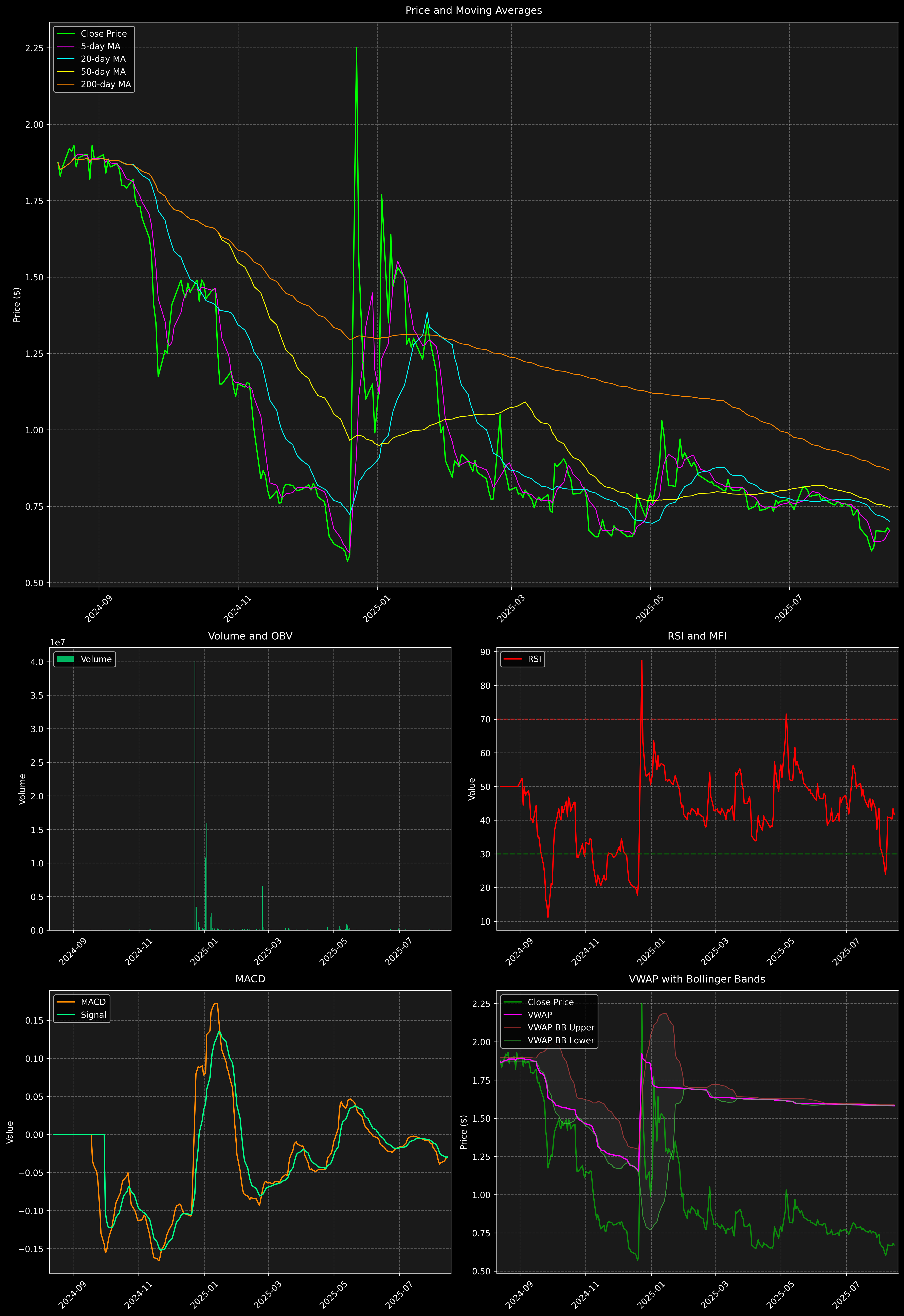 Technical Analysis Graph