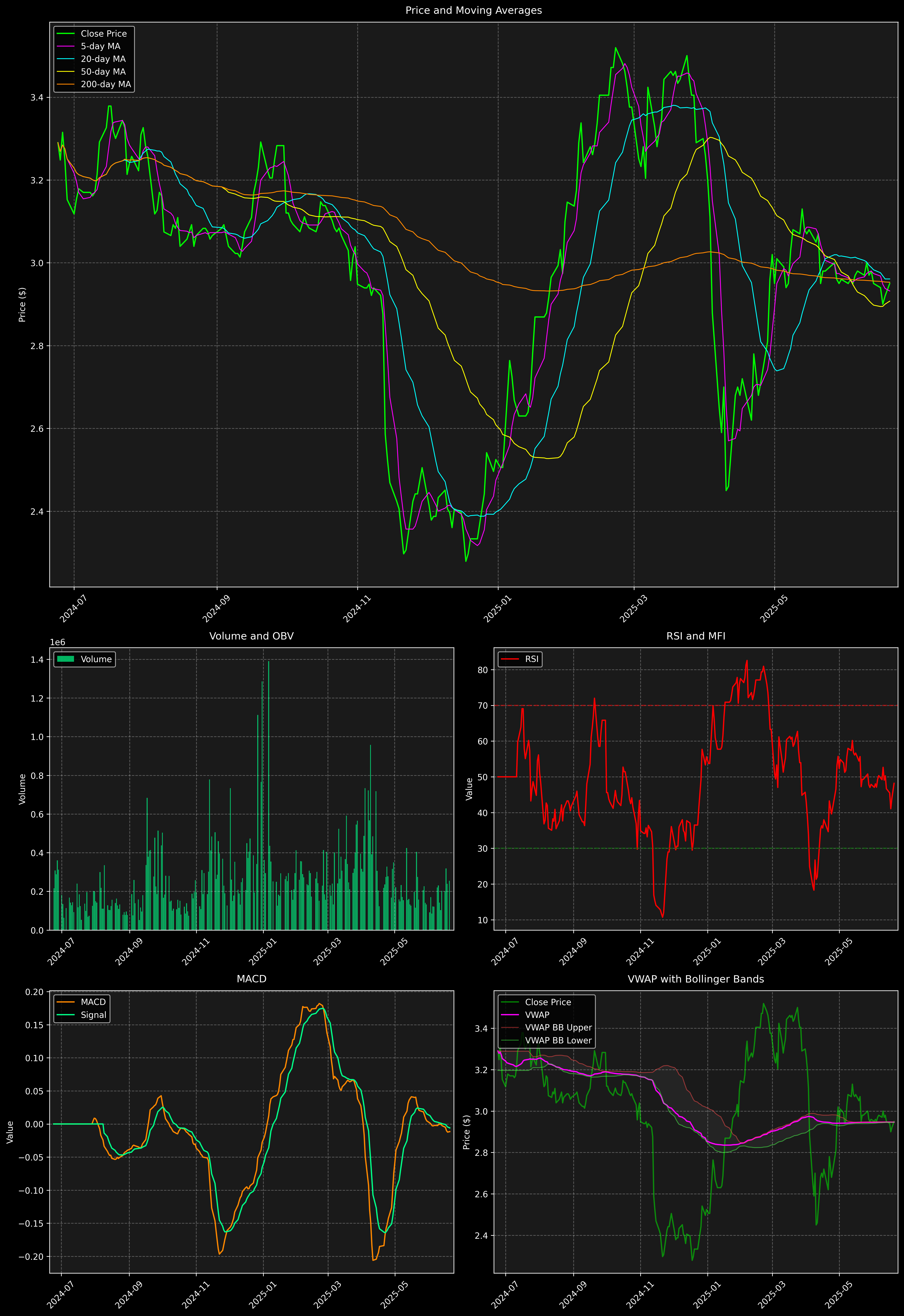 Technical Analysis Graph