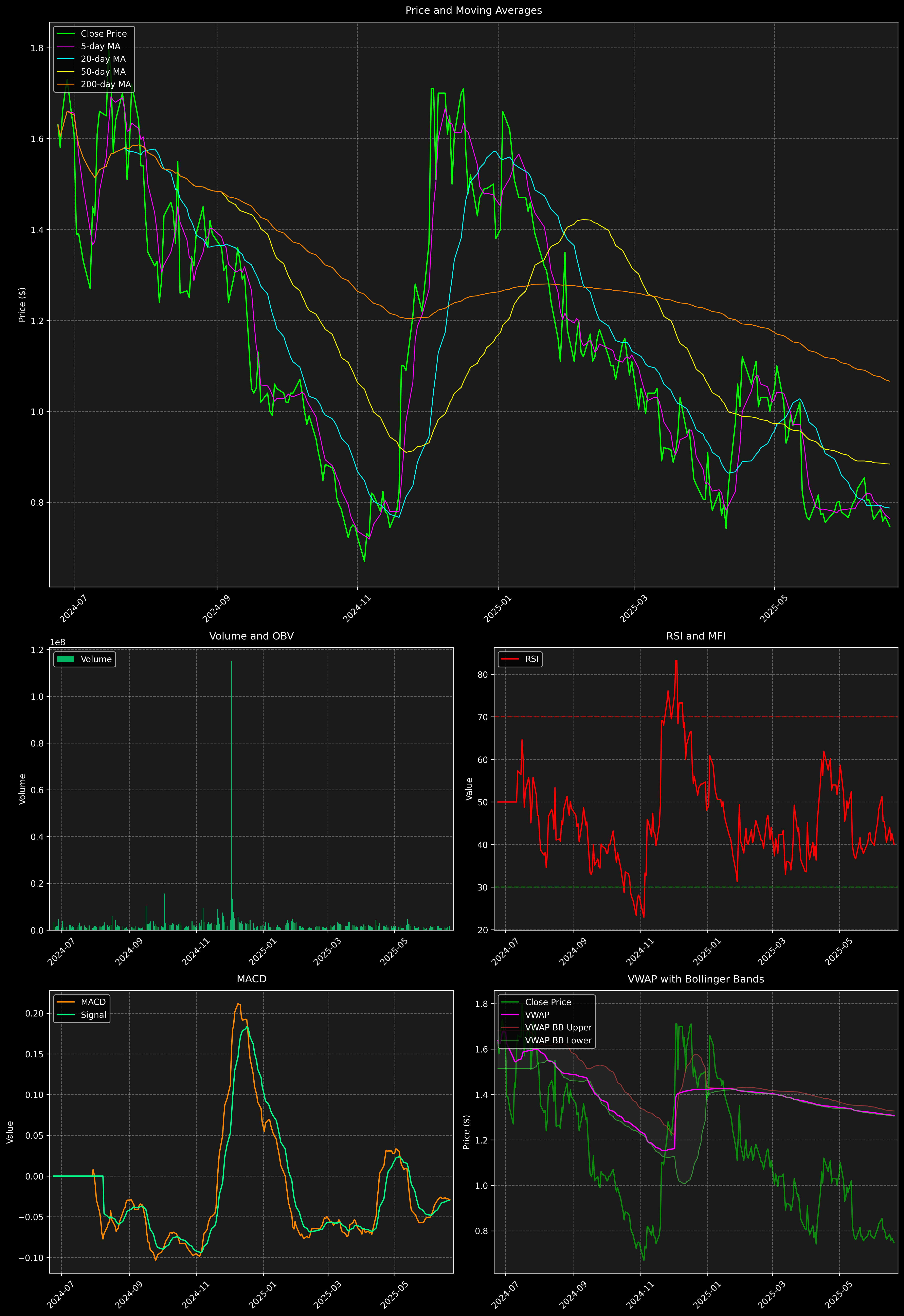 Technical Analysis Graph