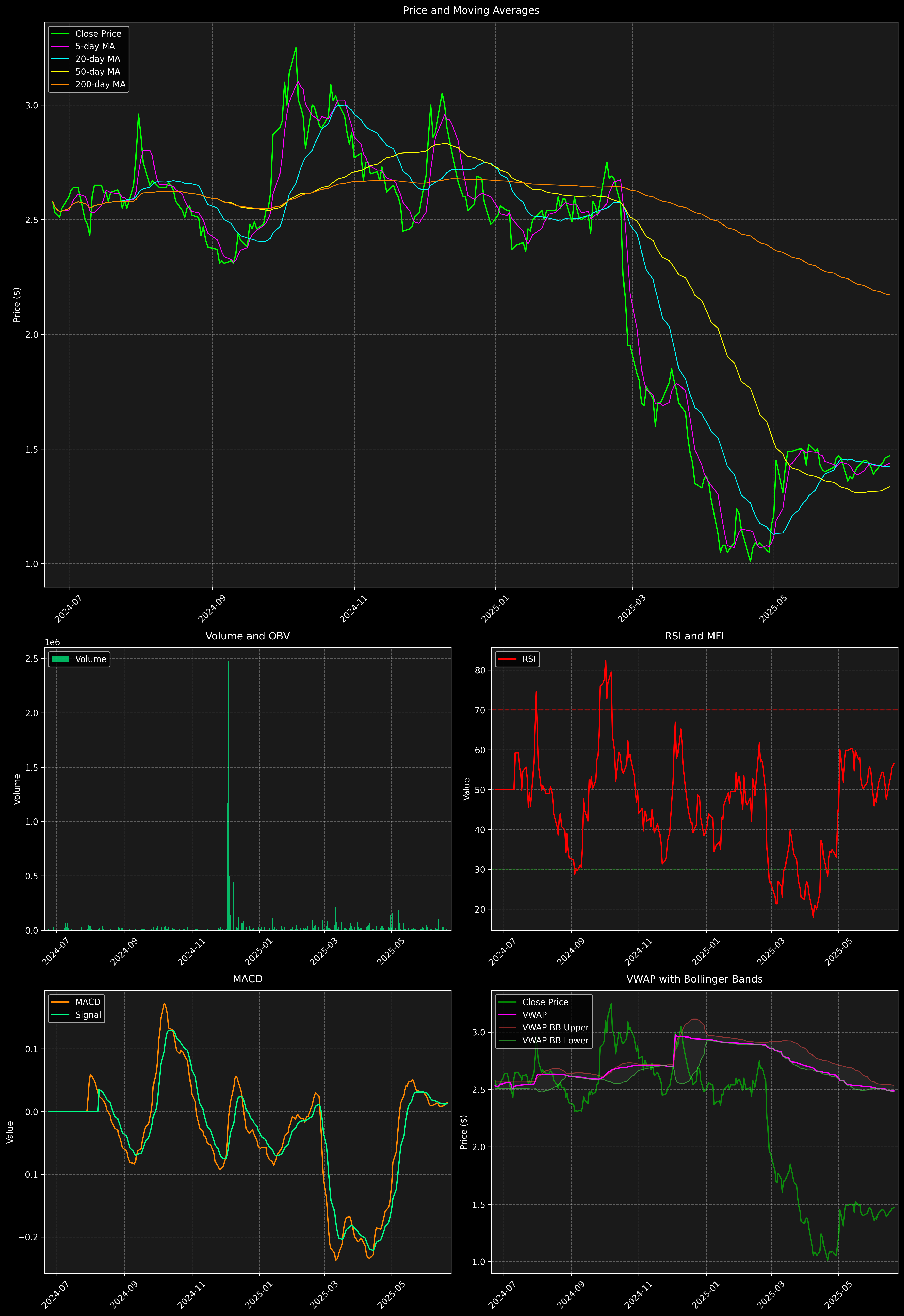 Technical Analysis Graph