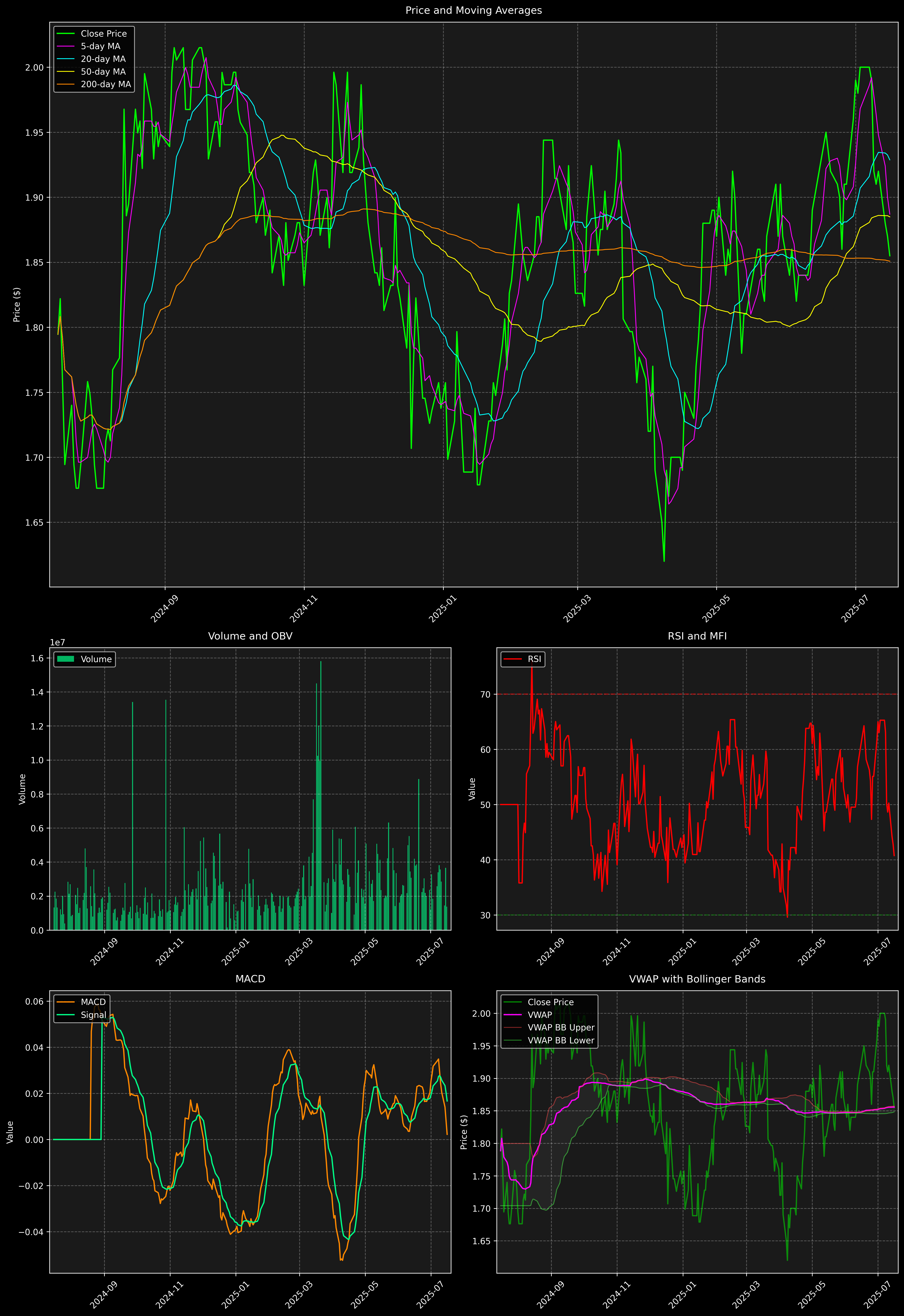 Technical Analysis Graph