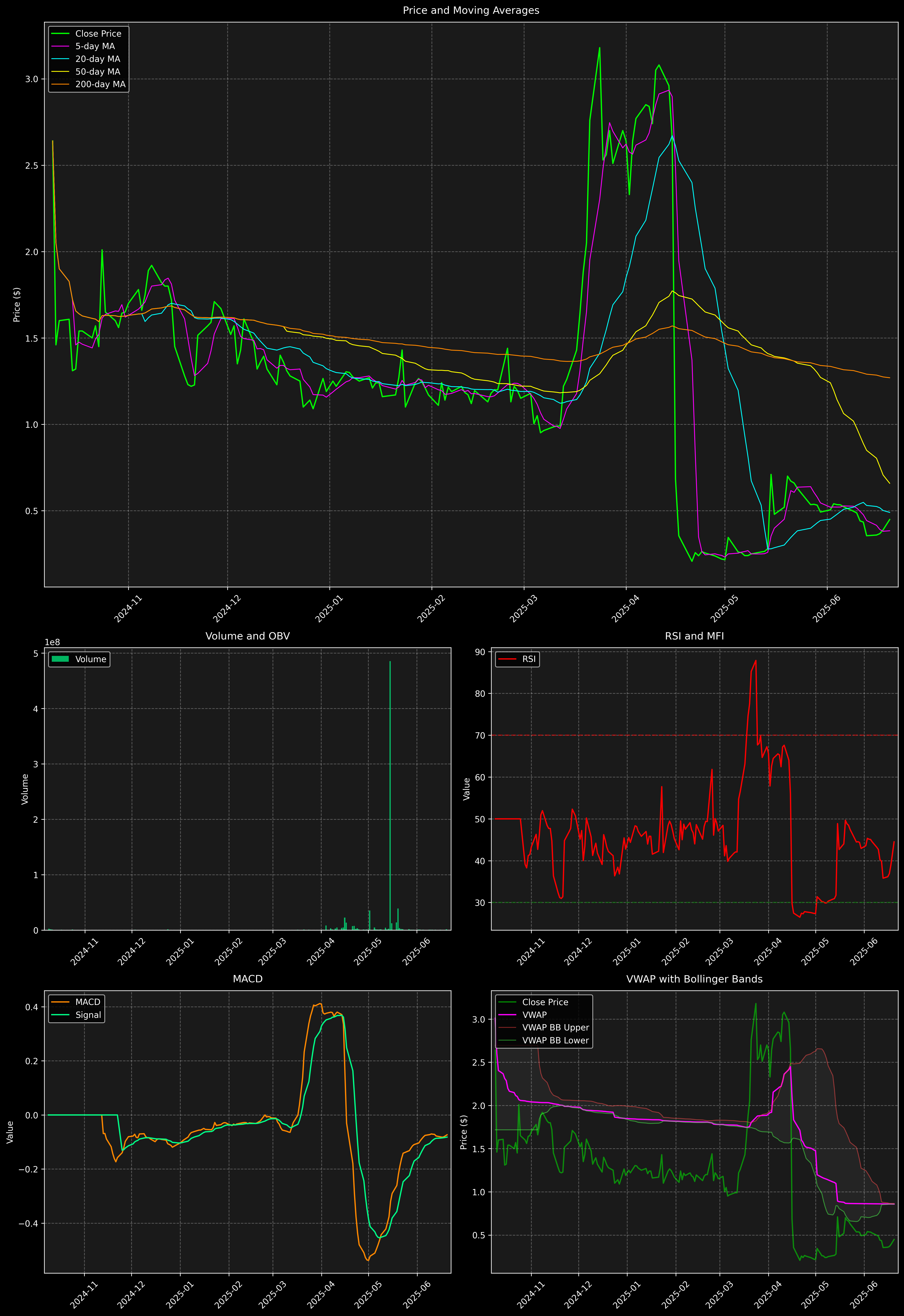 Technical Analysis Graph