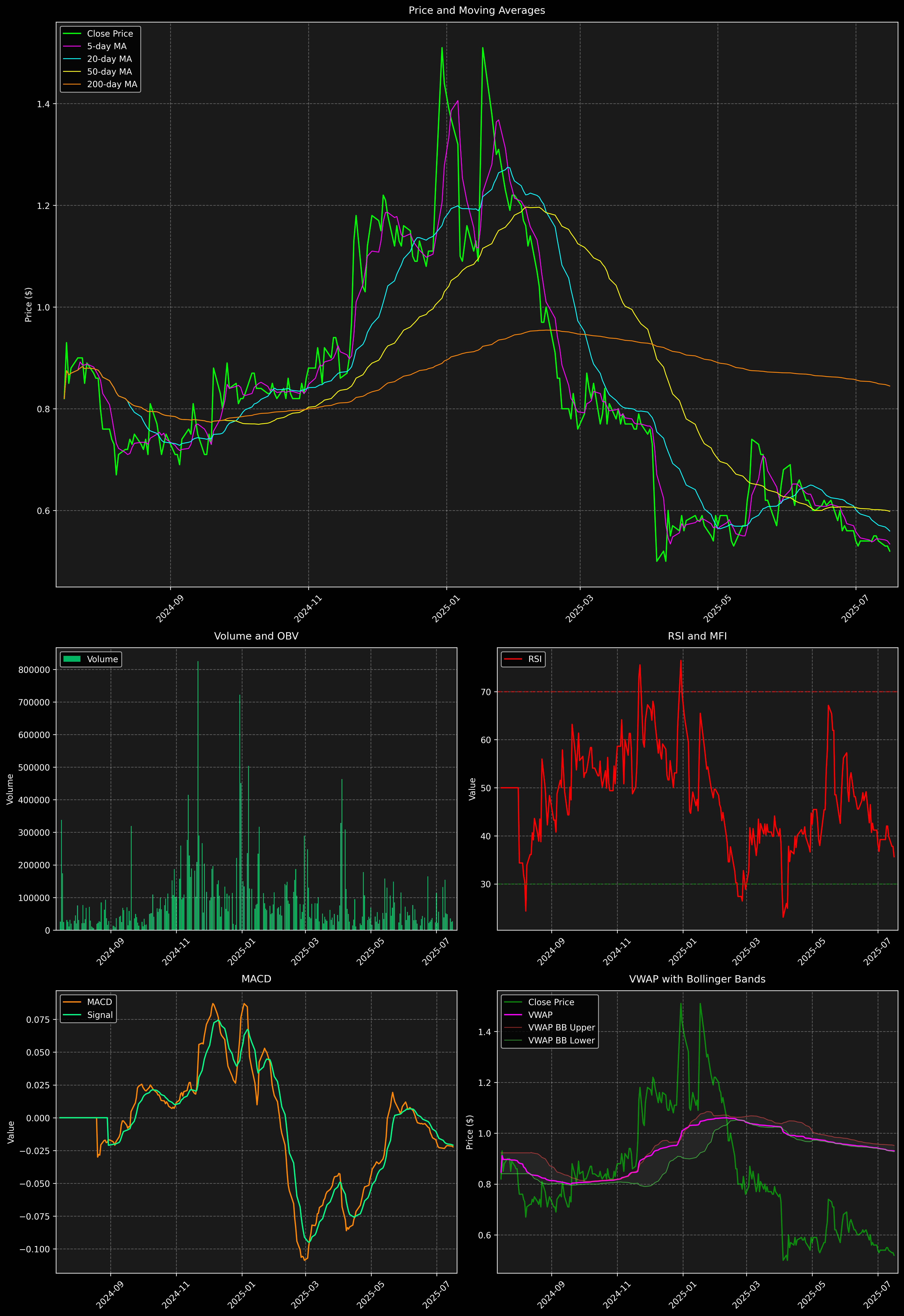 Technical Analysis Graph