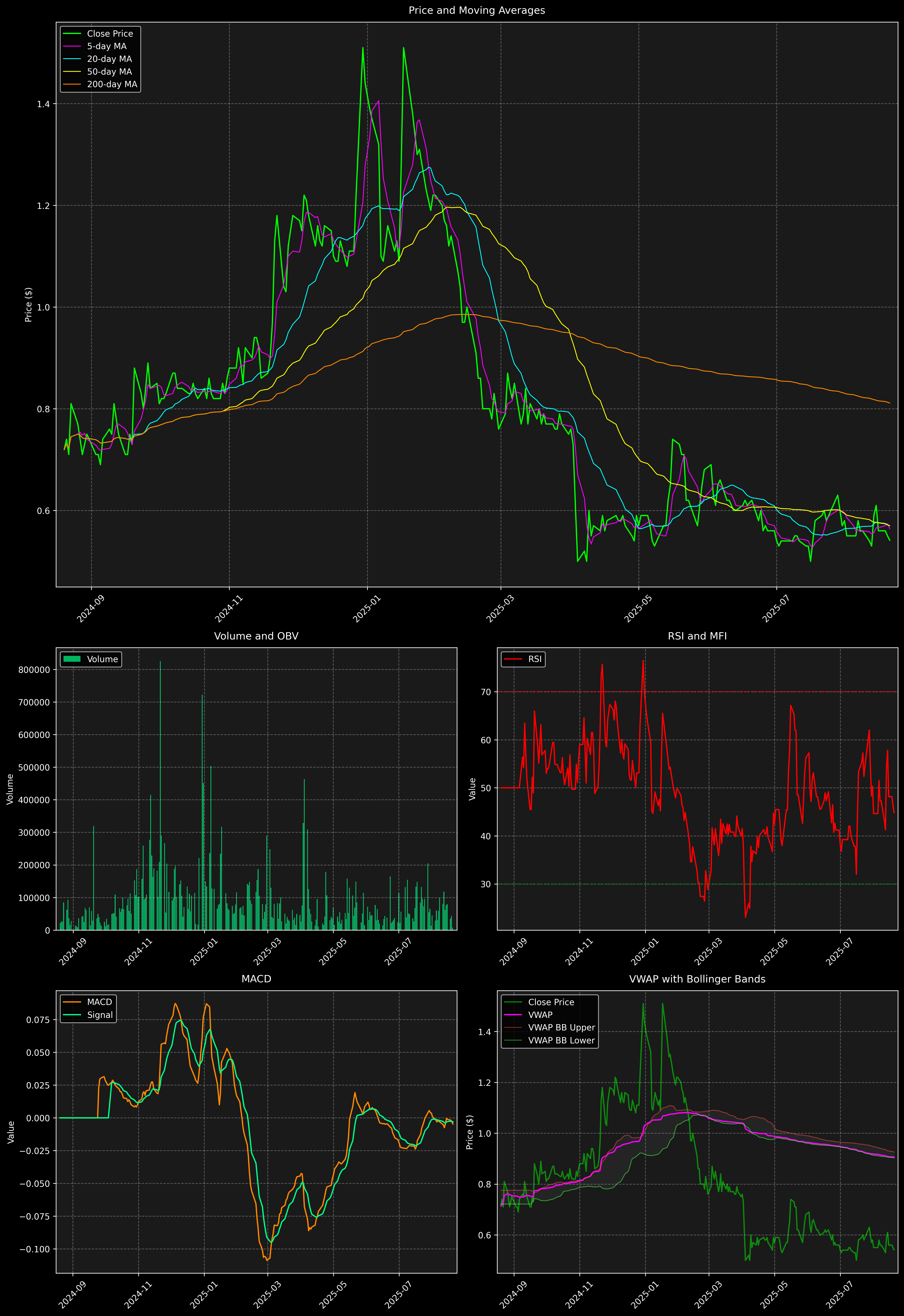 Technical Analysis Graph
