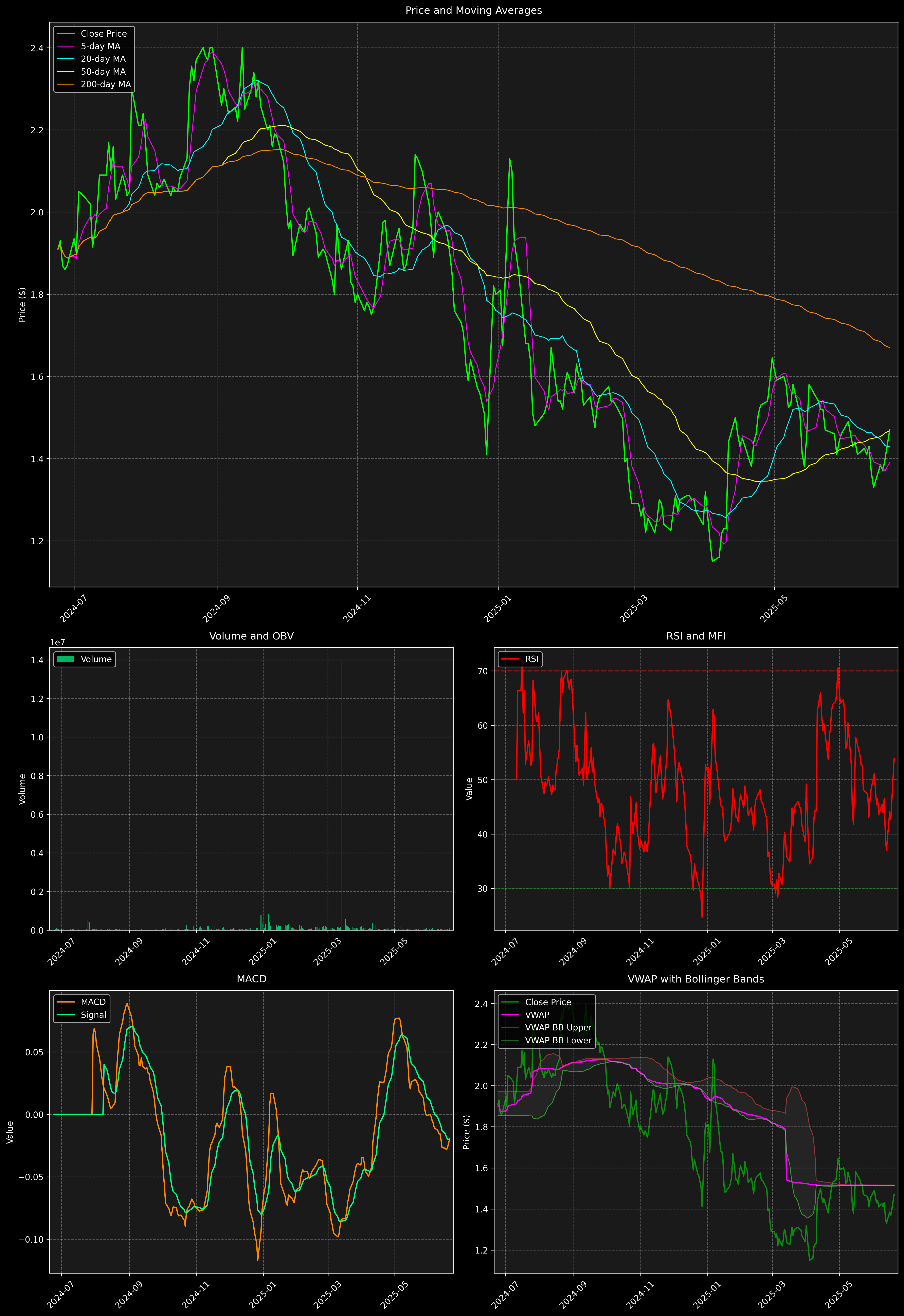 Technical Analysis Graph