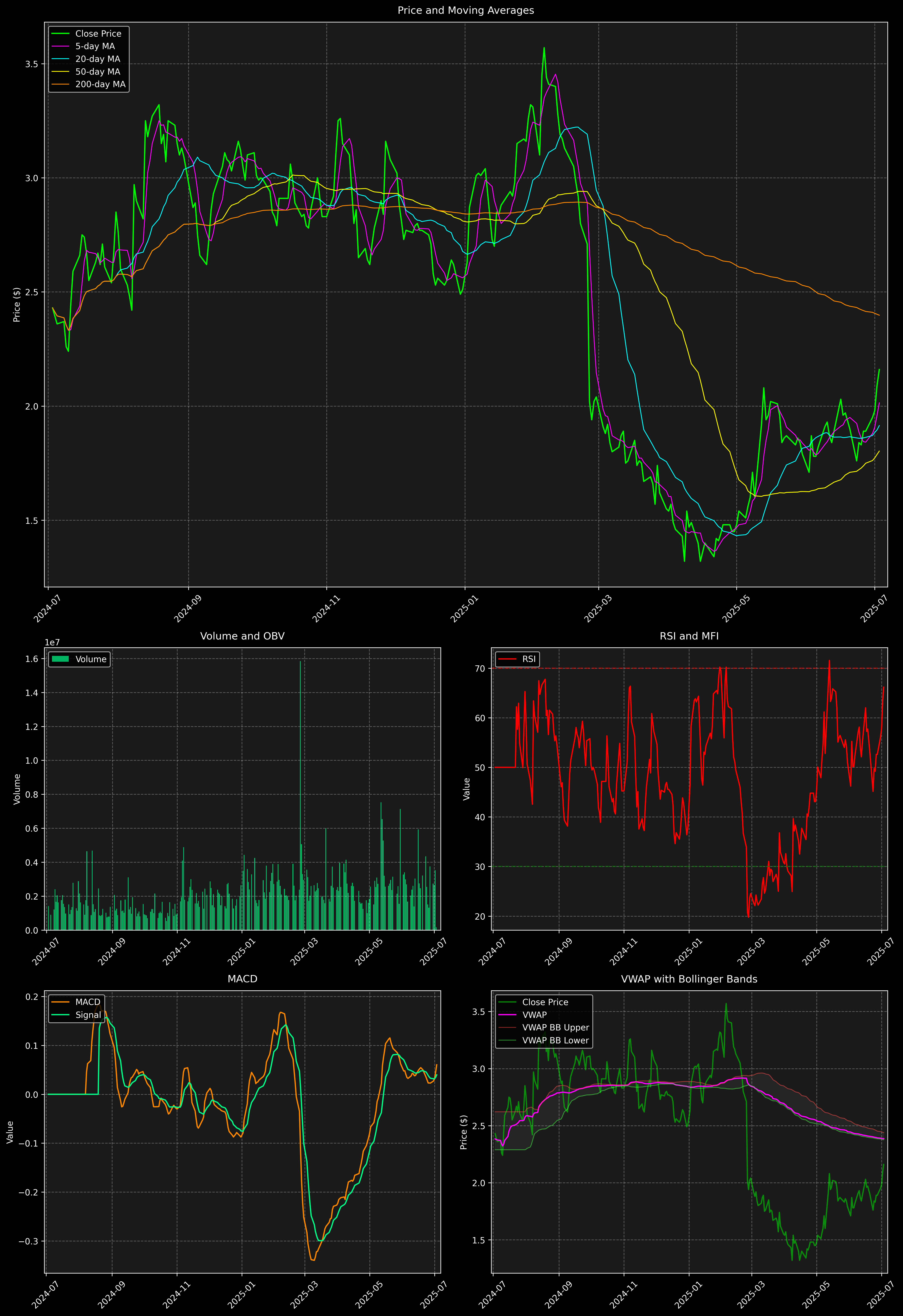 Technical Analysis Graph