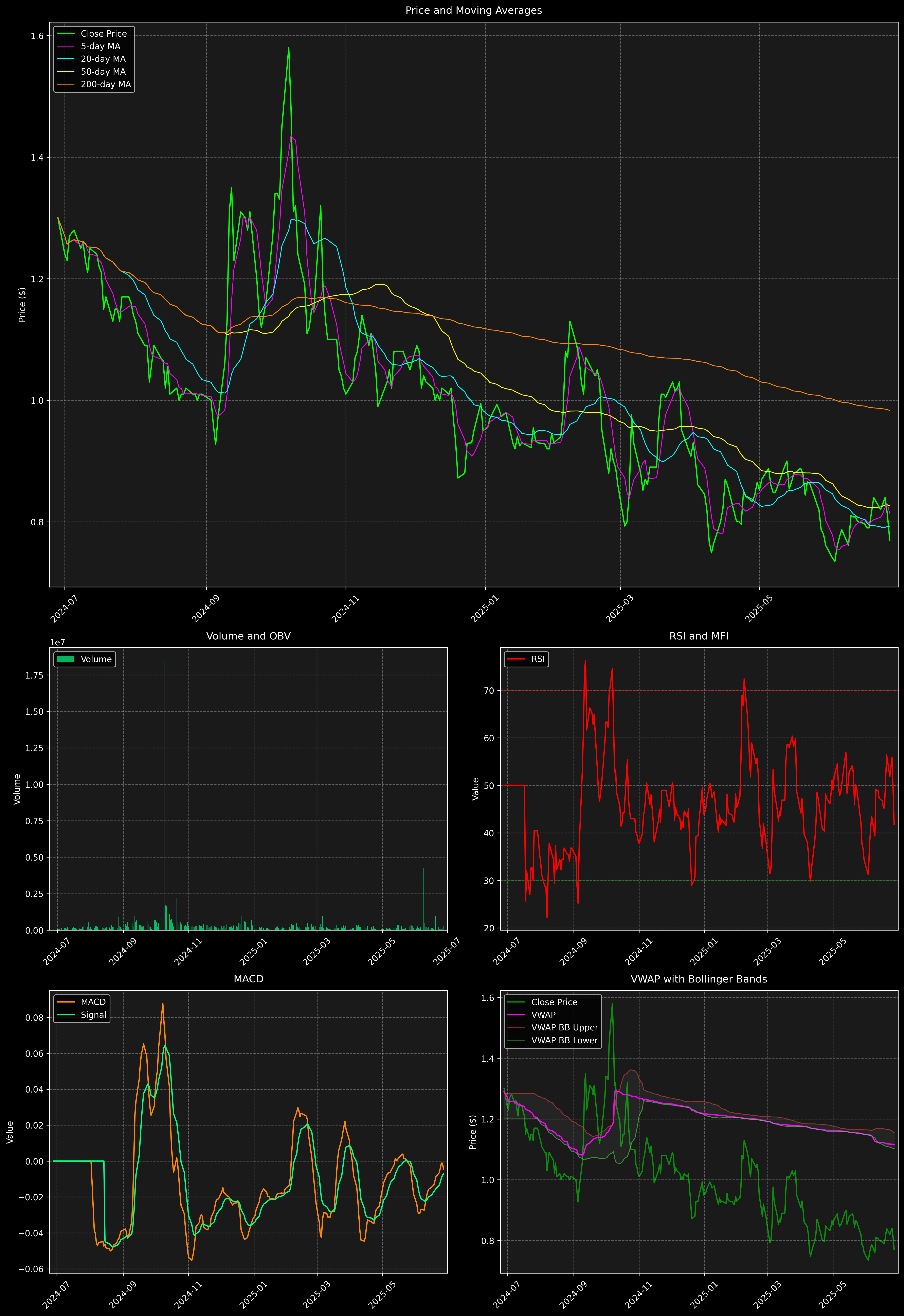 Technical Analysis Graph