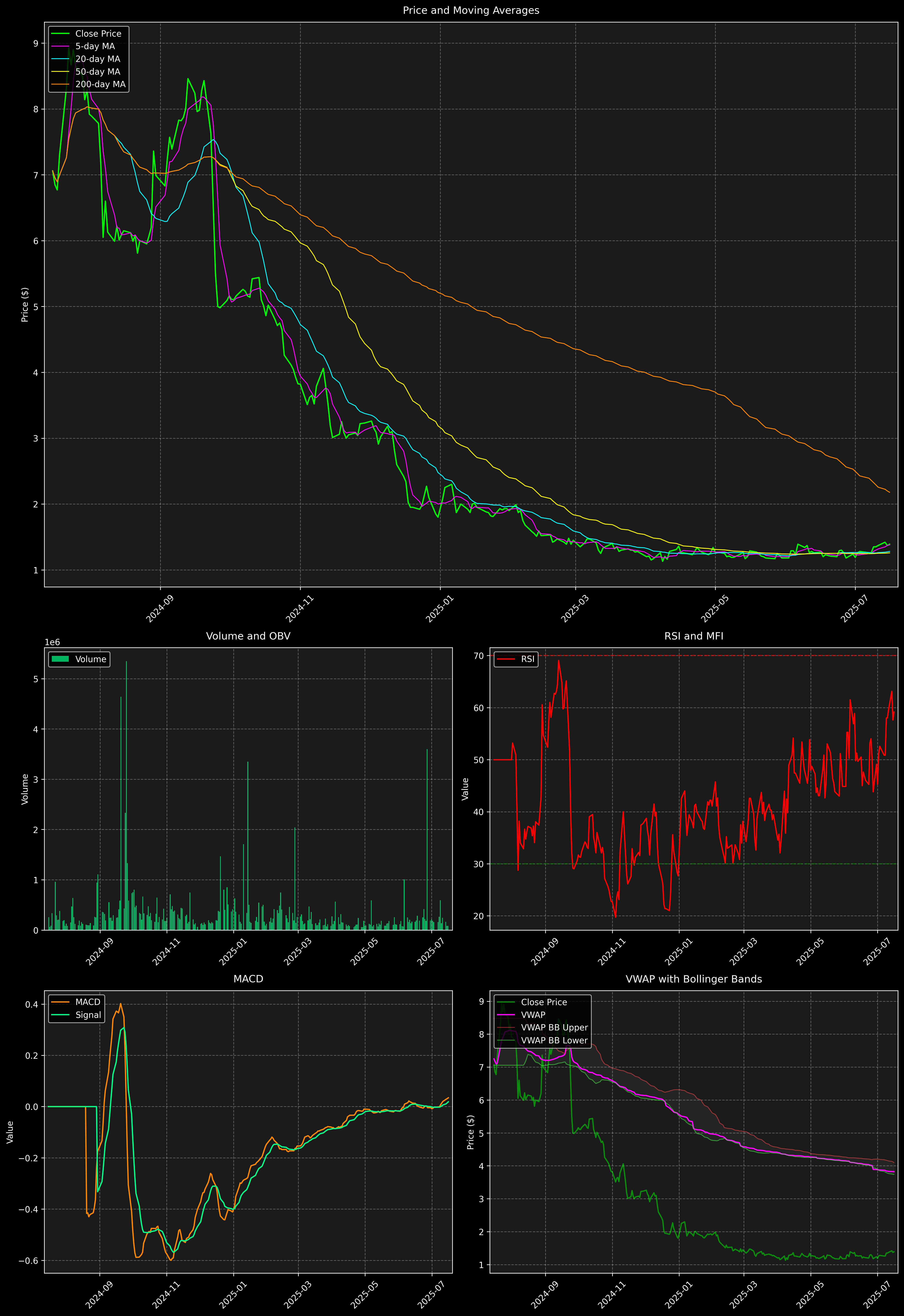 Technical Analysis Graph