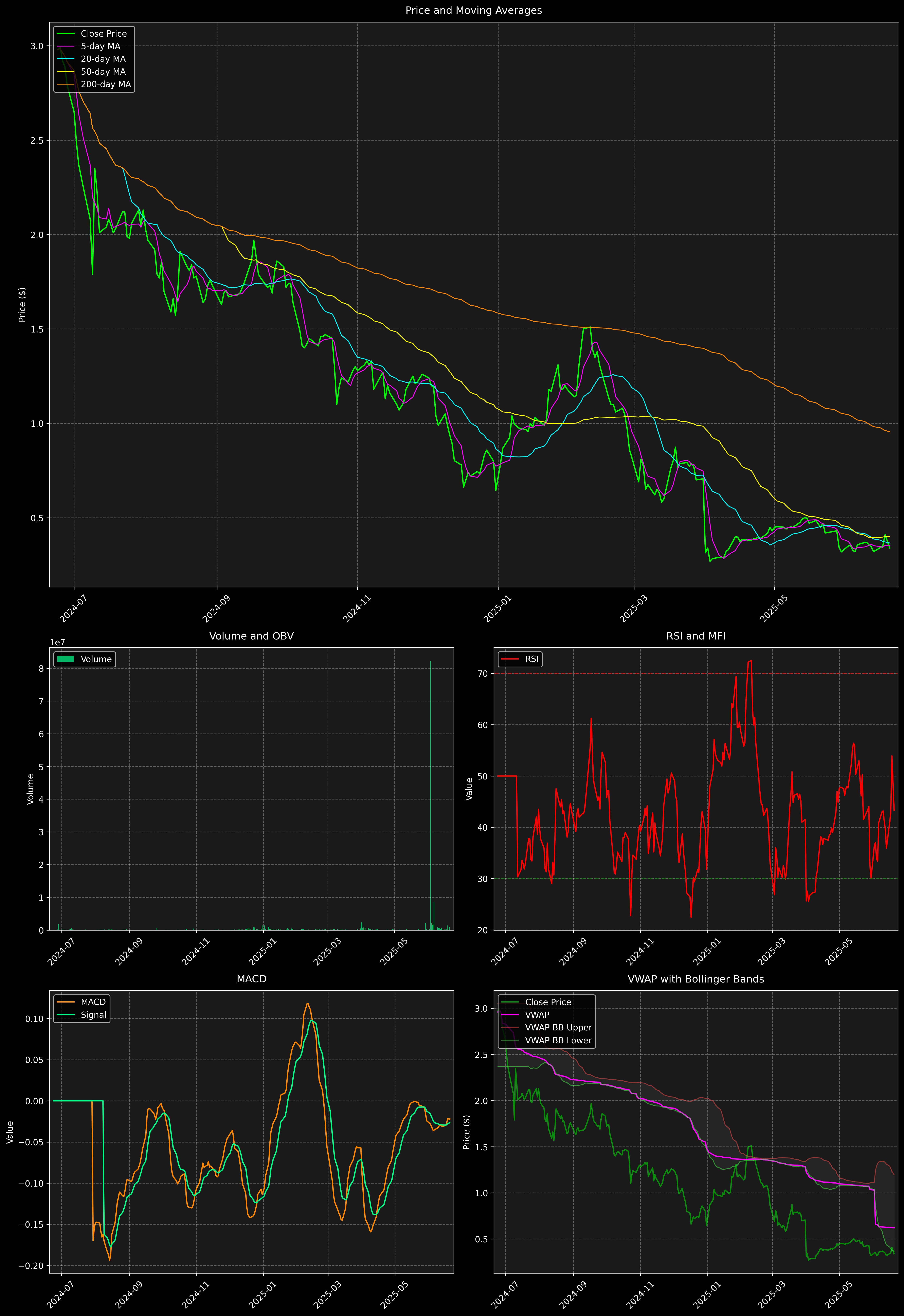 Technical Analysis Graph