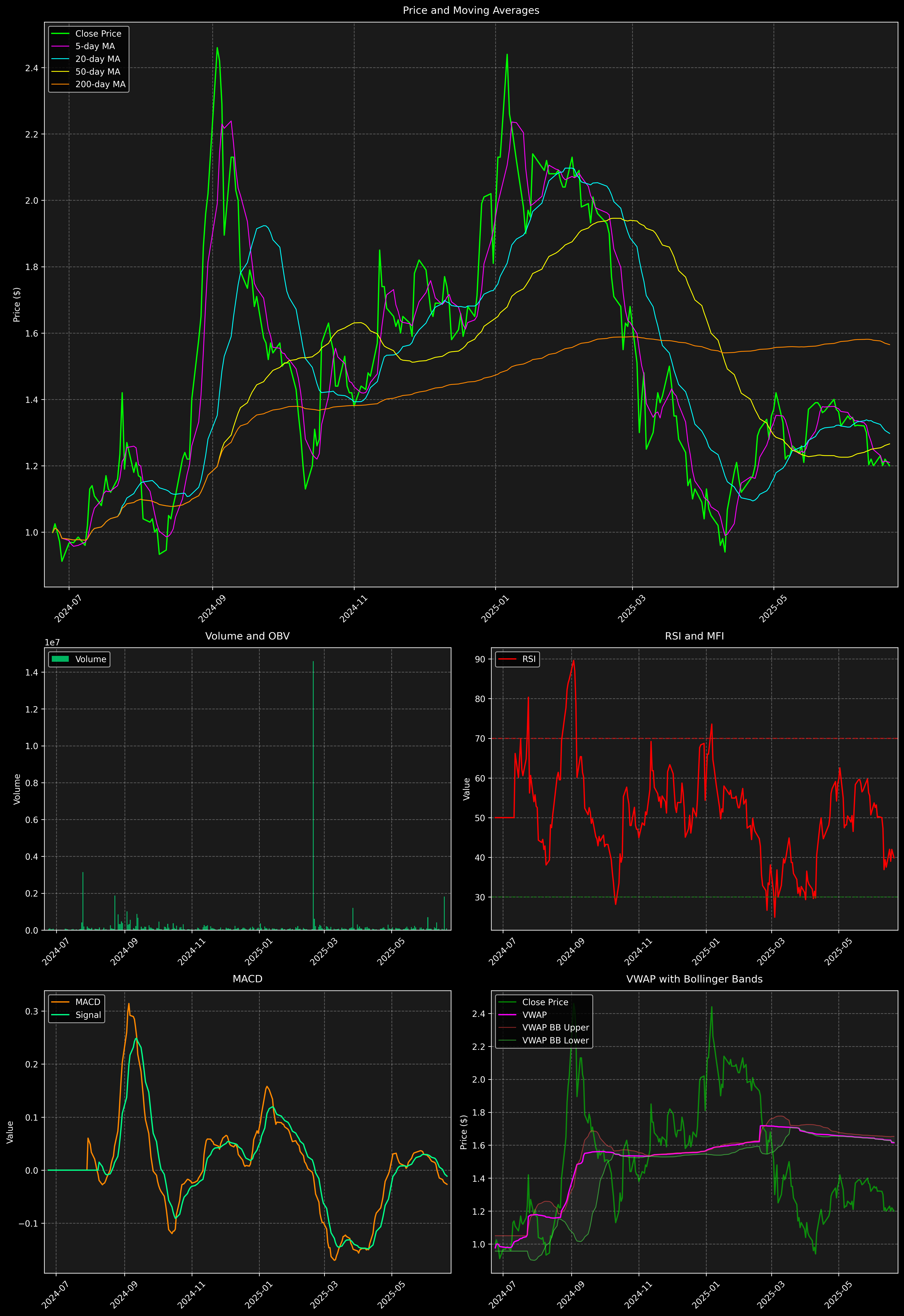 Technical Analysis Graph