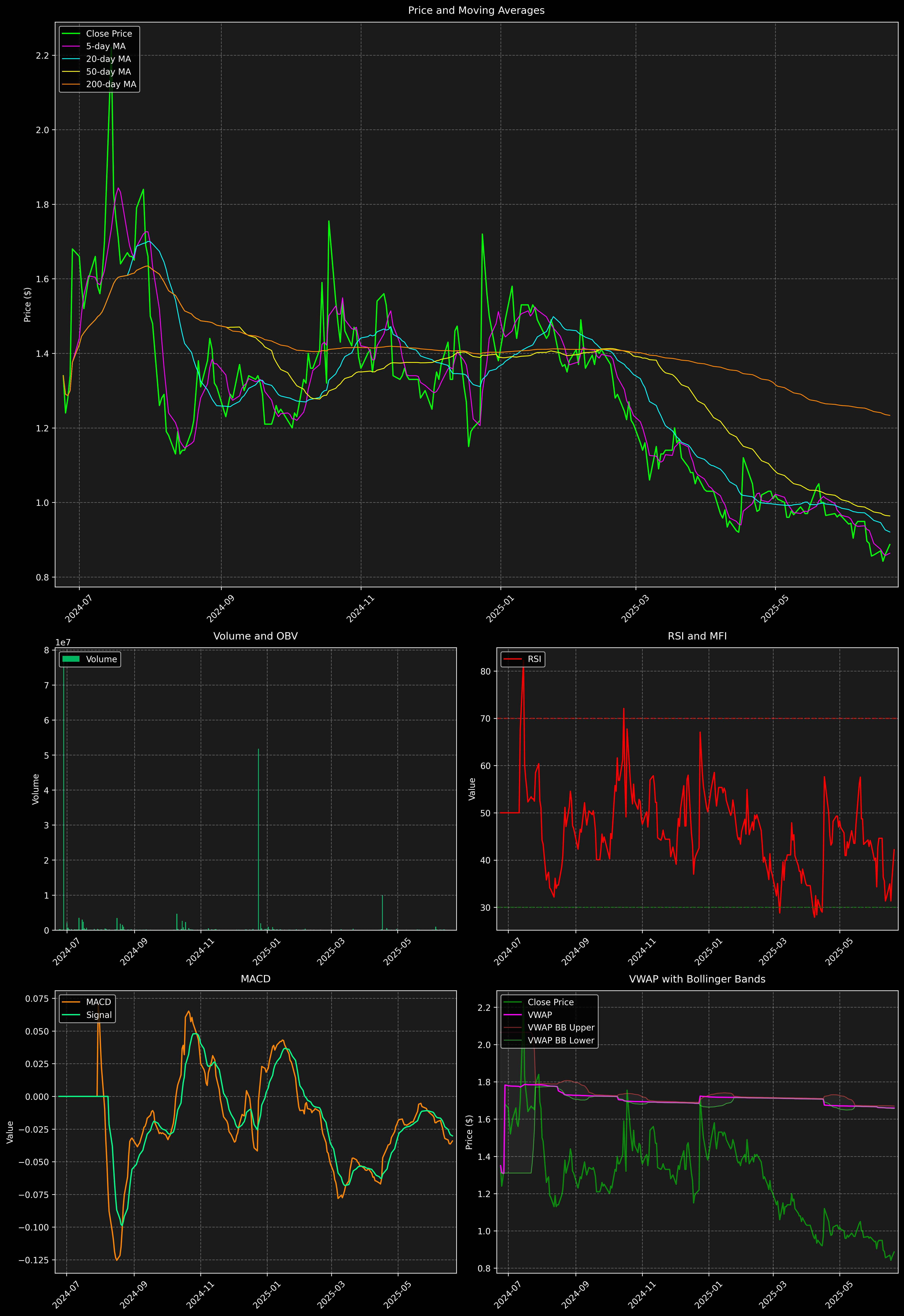Technical Analysis Graph