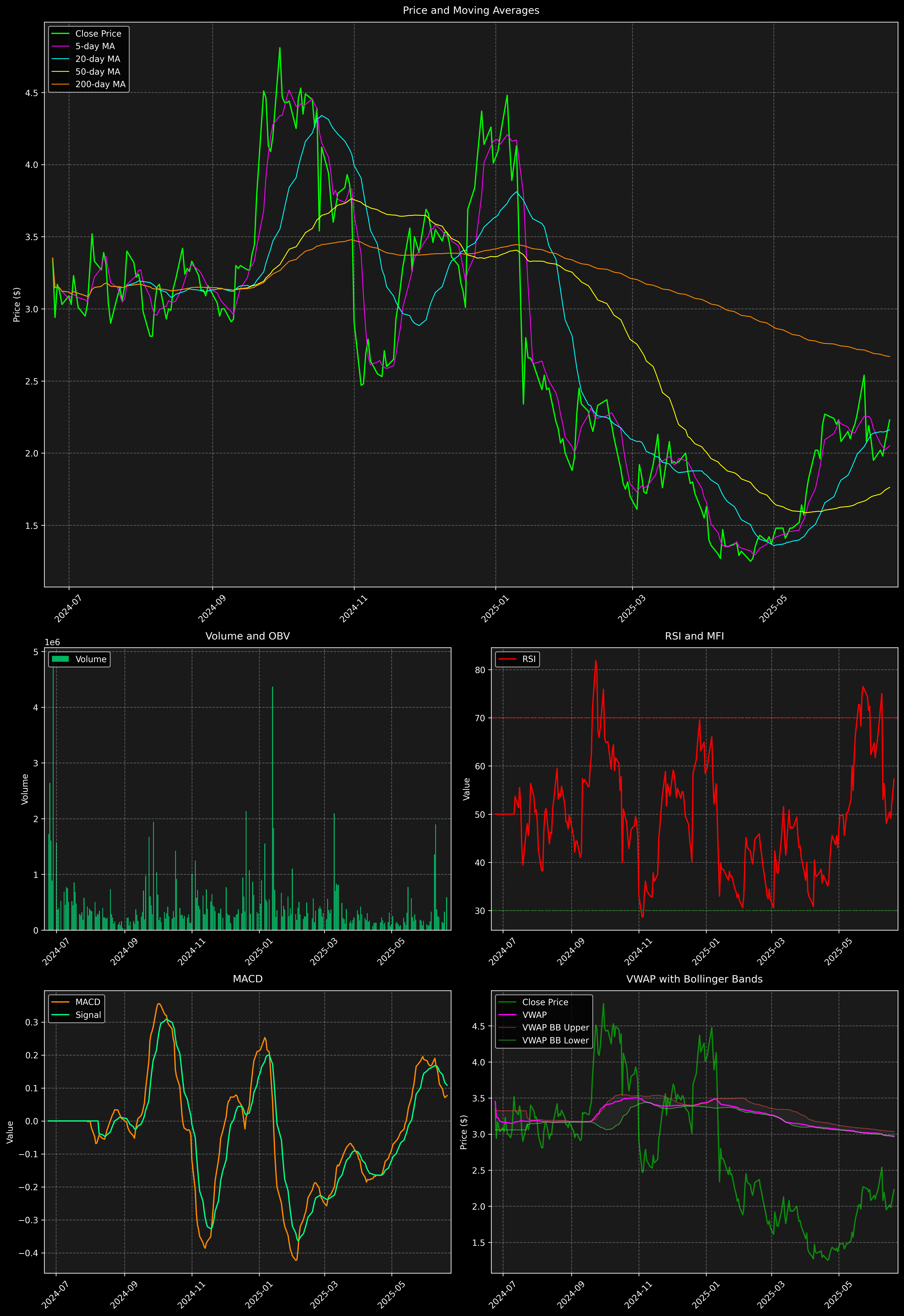 Technical Analysis Graph