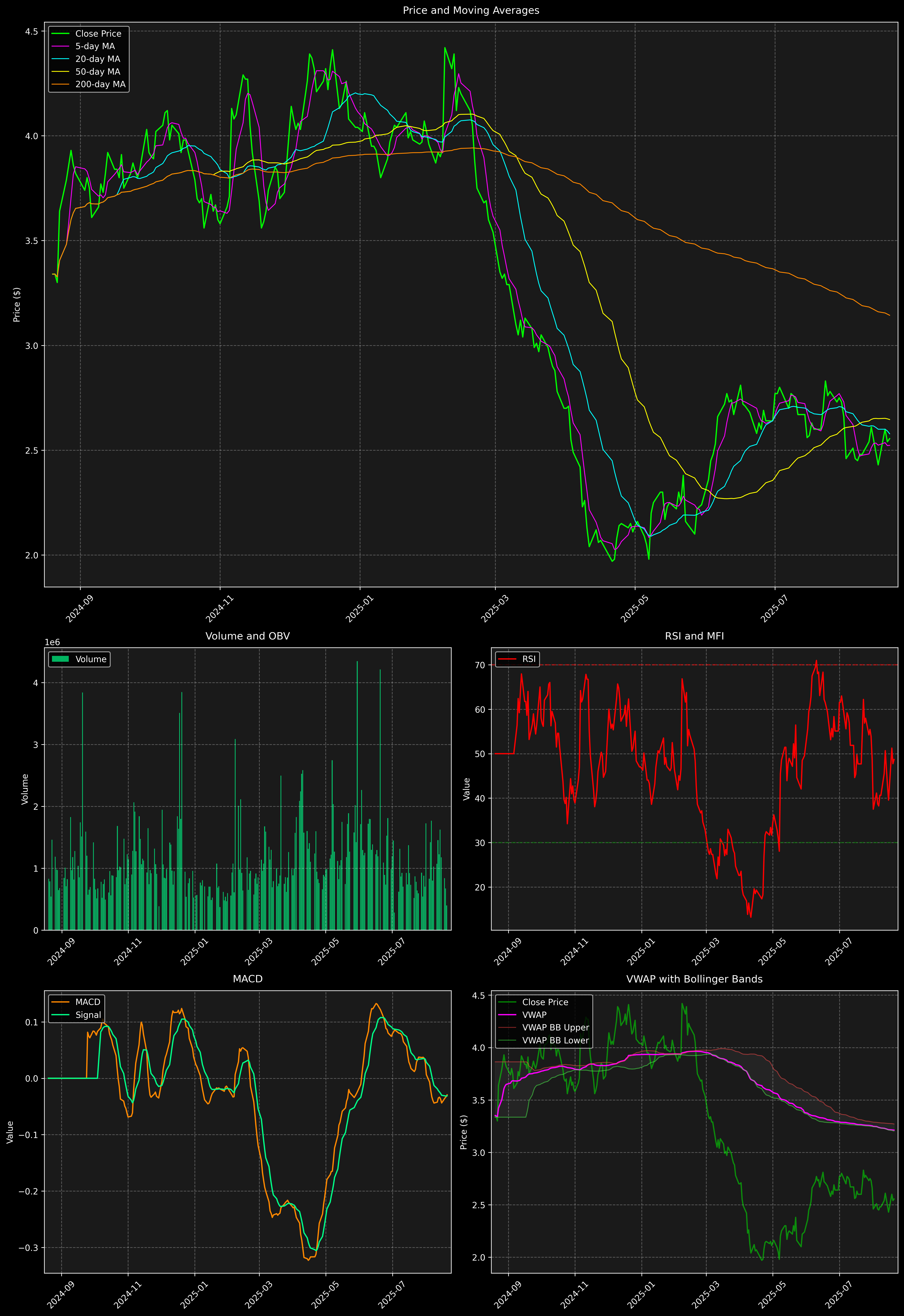 Technical Analysis Graph