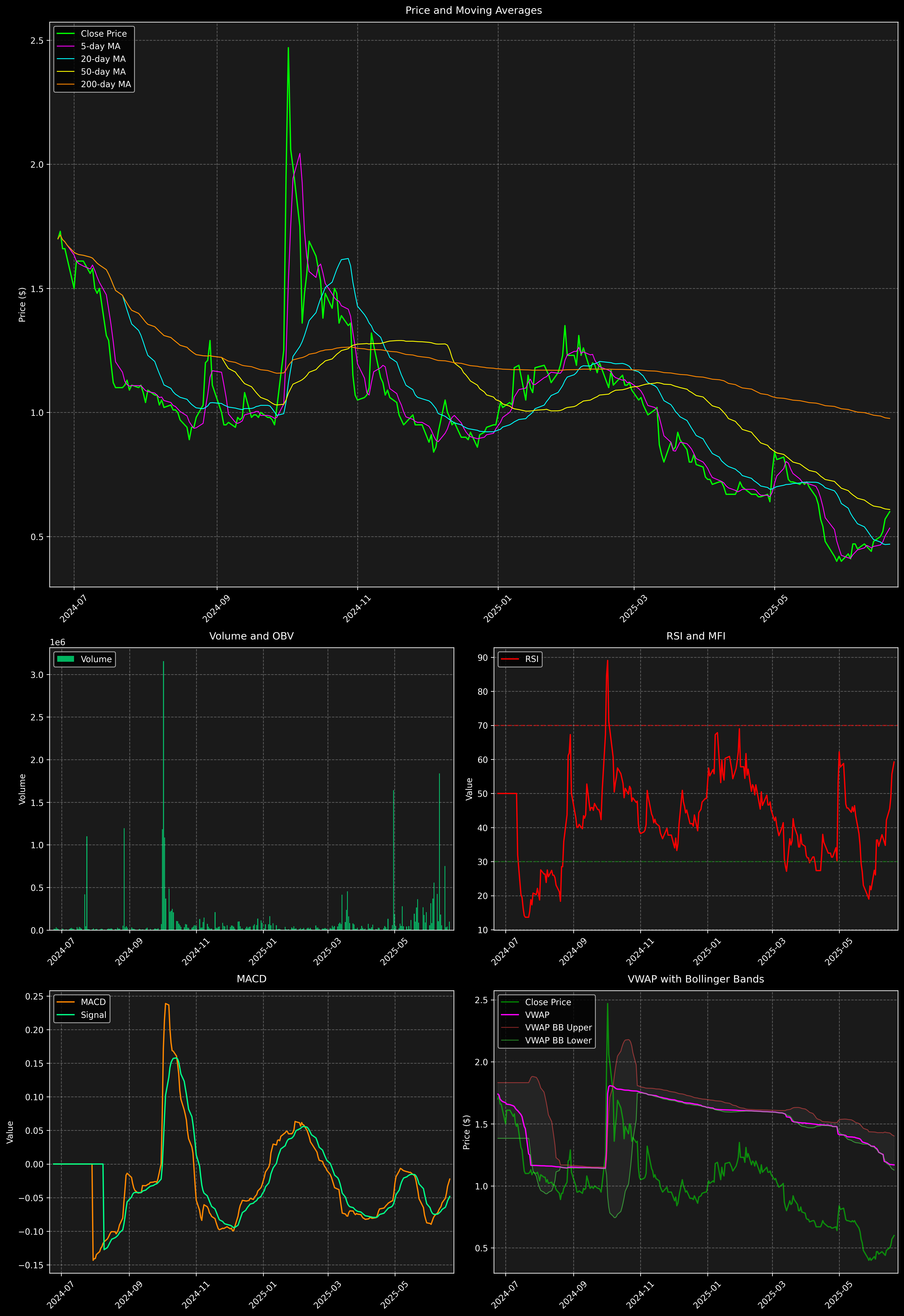 Technical Analysis Graph