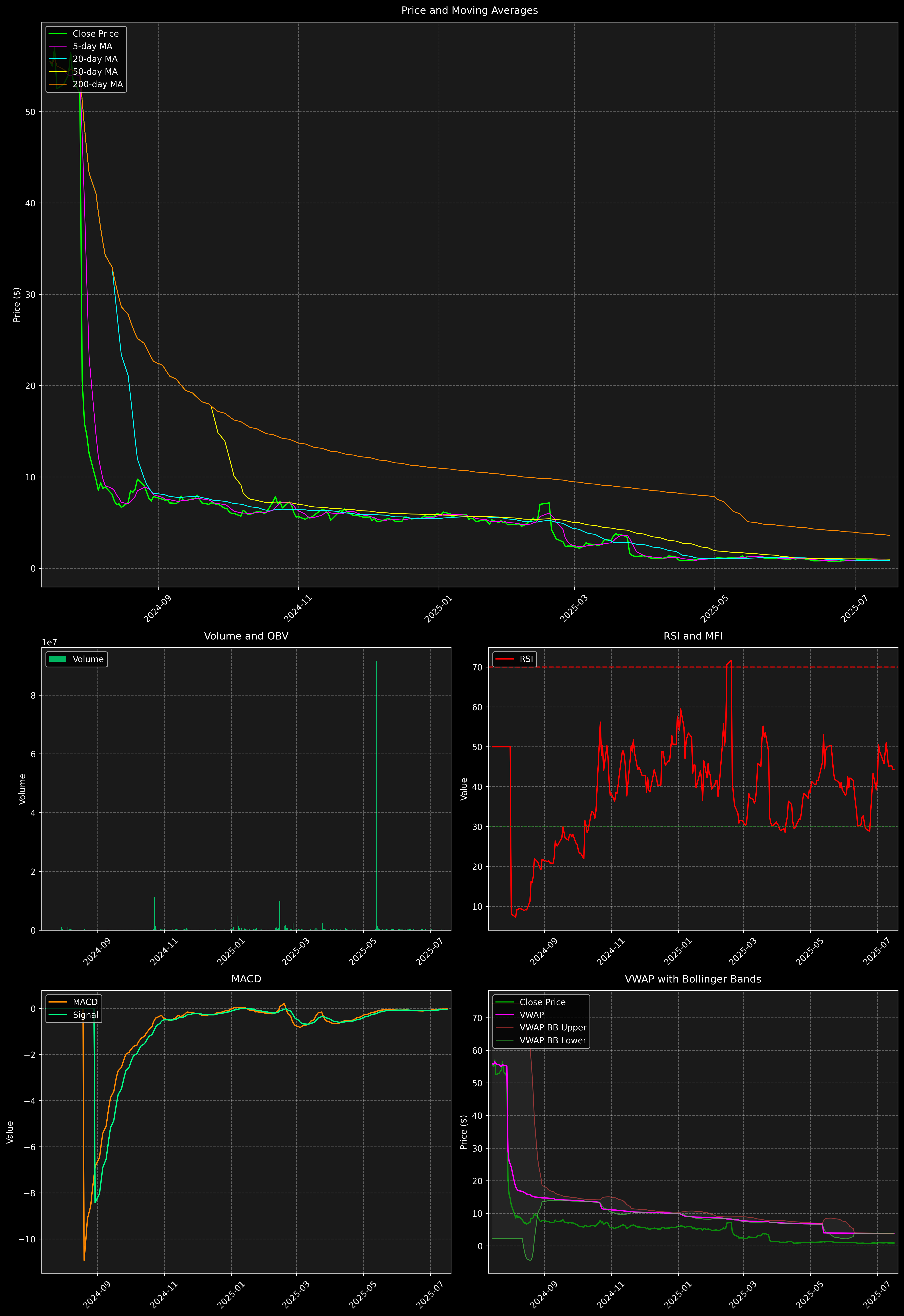 Technical Analysis Graph
