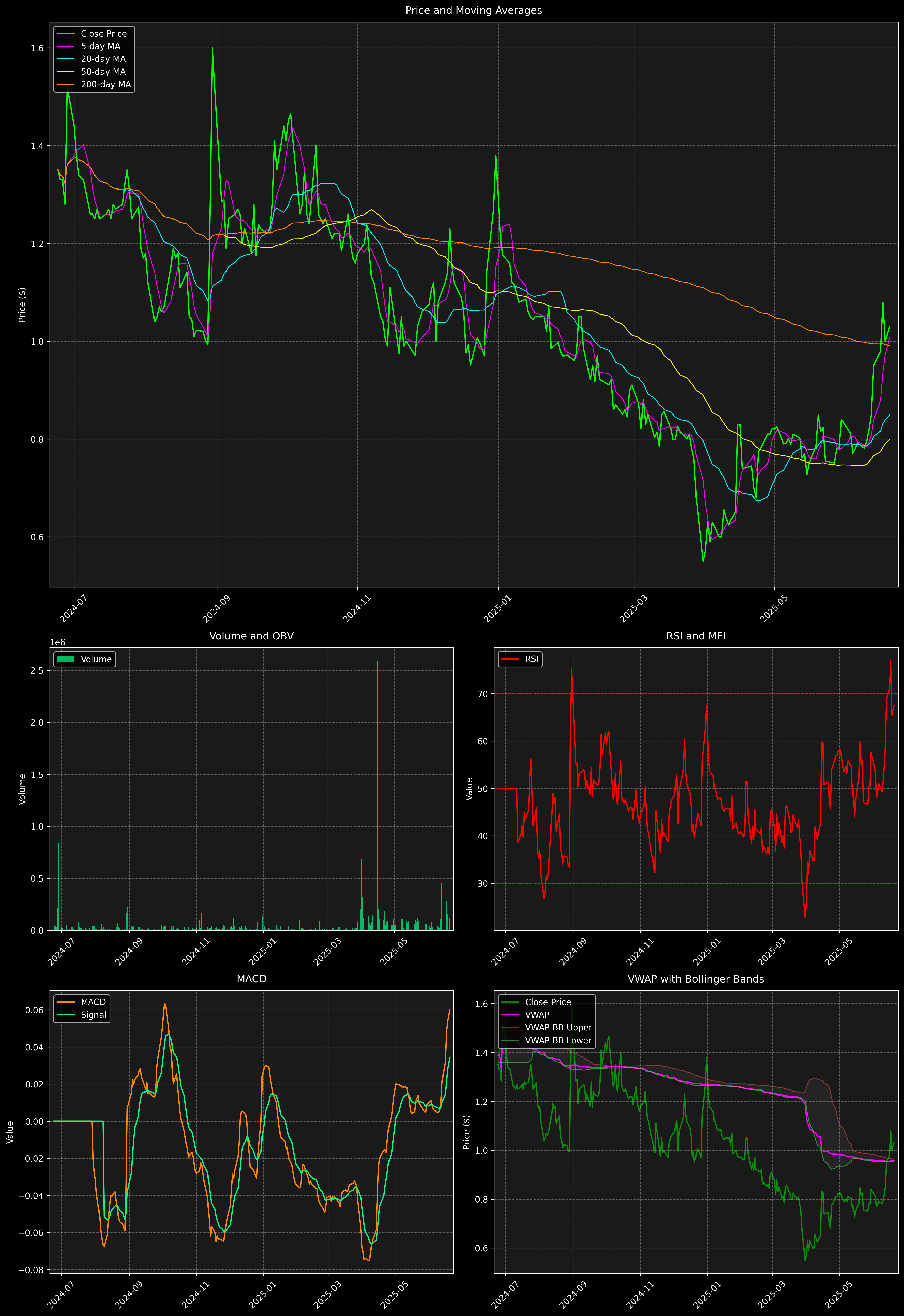 Technical Analysis Graph