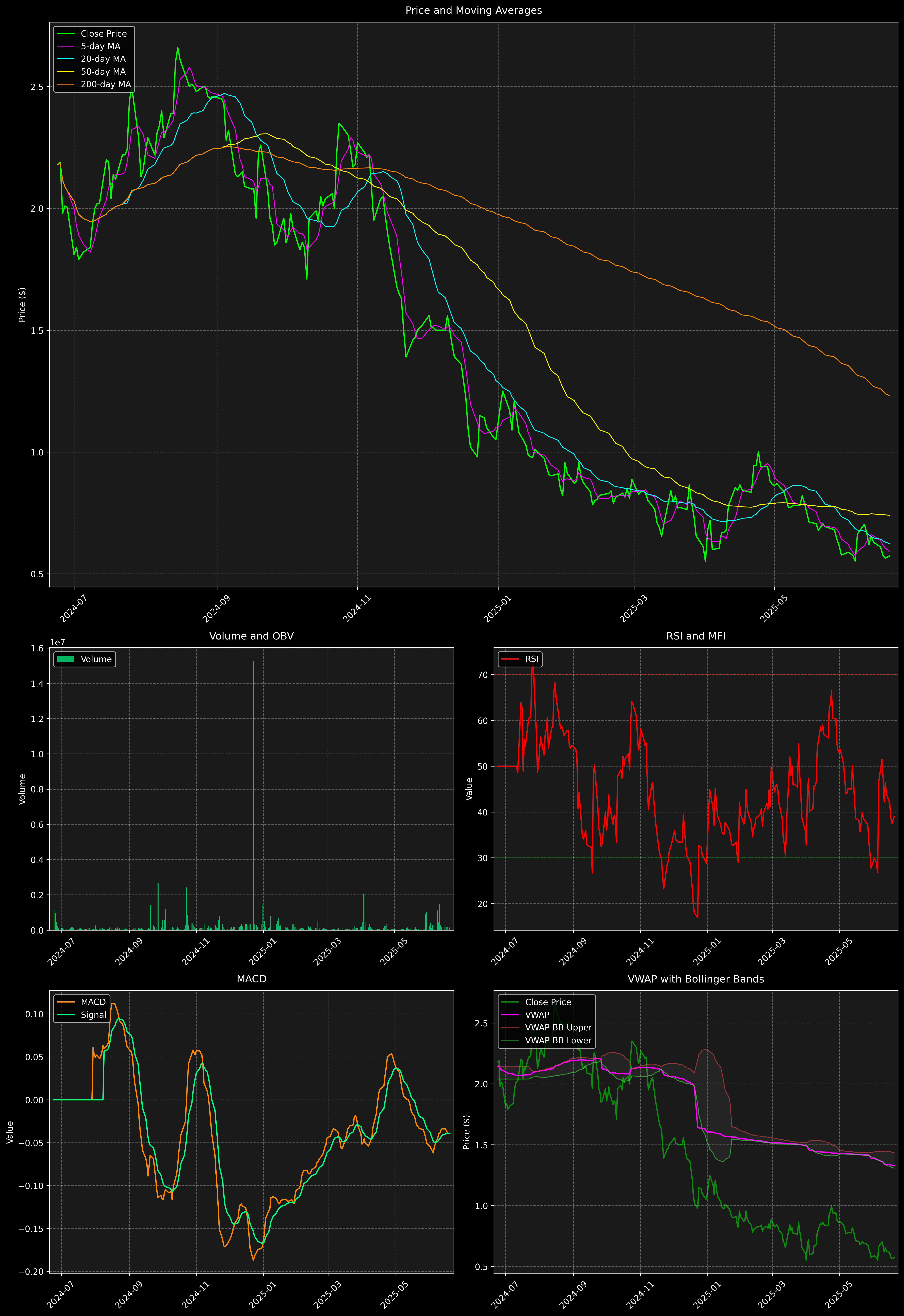 Technical Analysis Graph