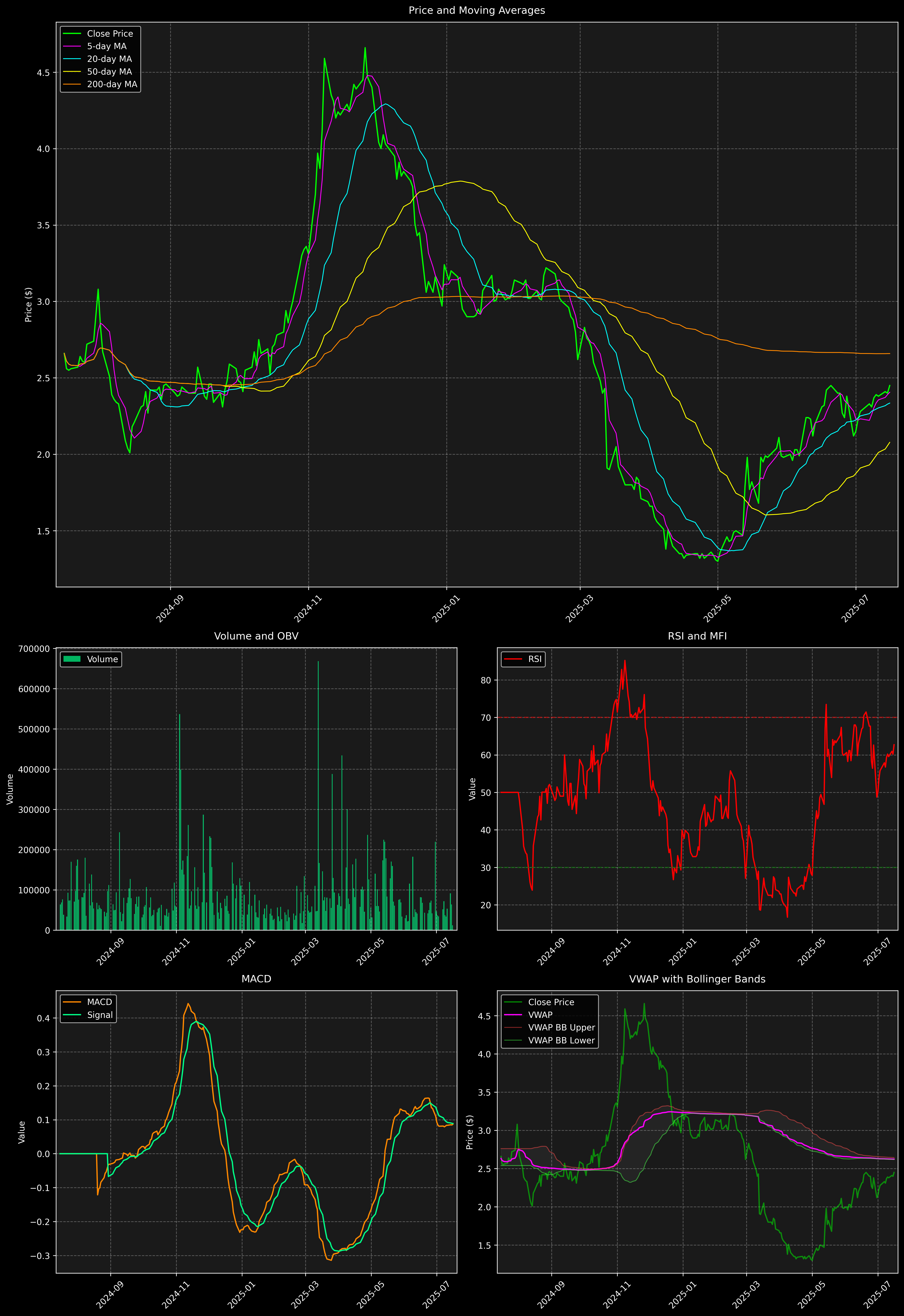 Technical Analysis Graph
