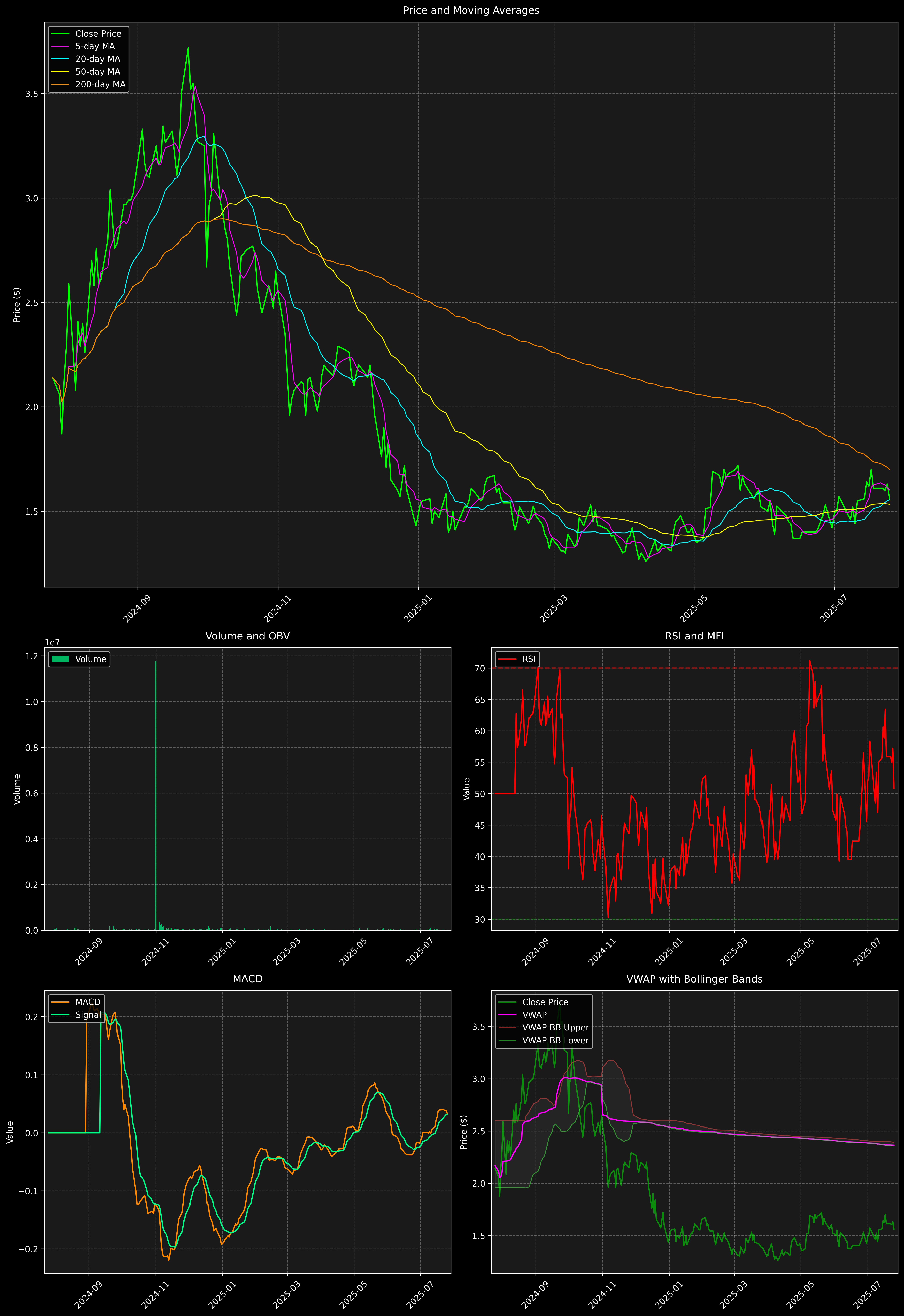 Technical Analysis Graph